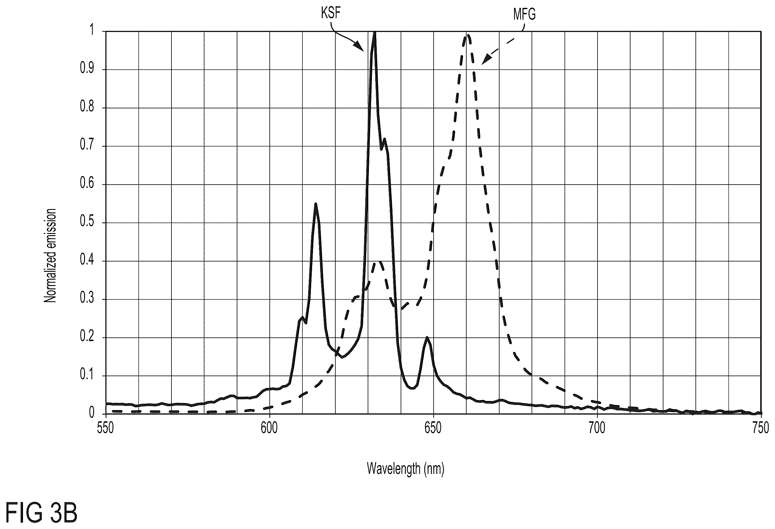 Patent US12504661 Figure 5 – Low blue light displays