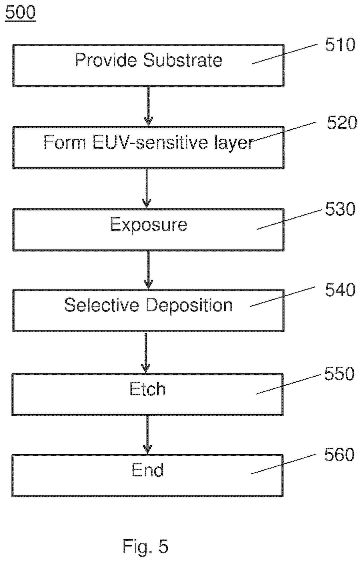 Patent US12504689 Figure 5 – Photosensitive material and method of forming patterned structures
