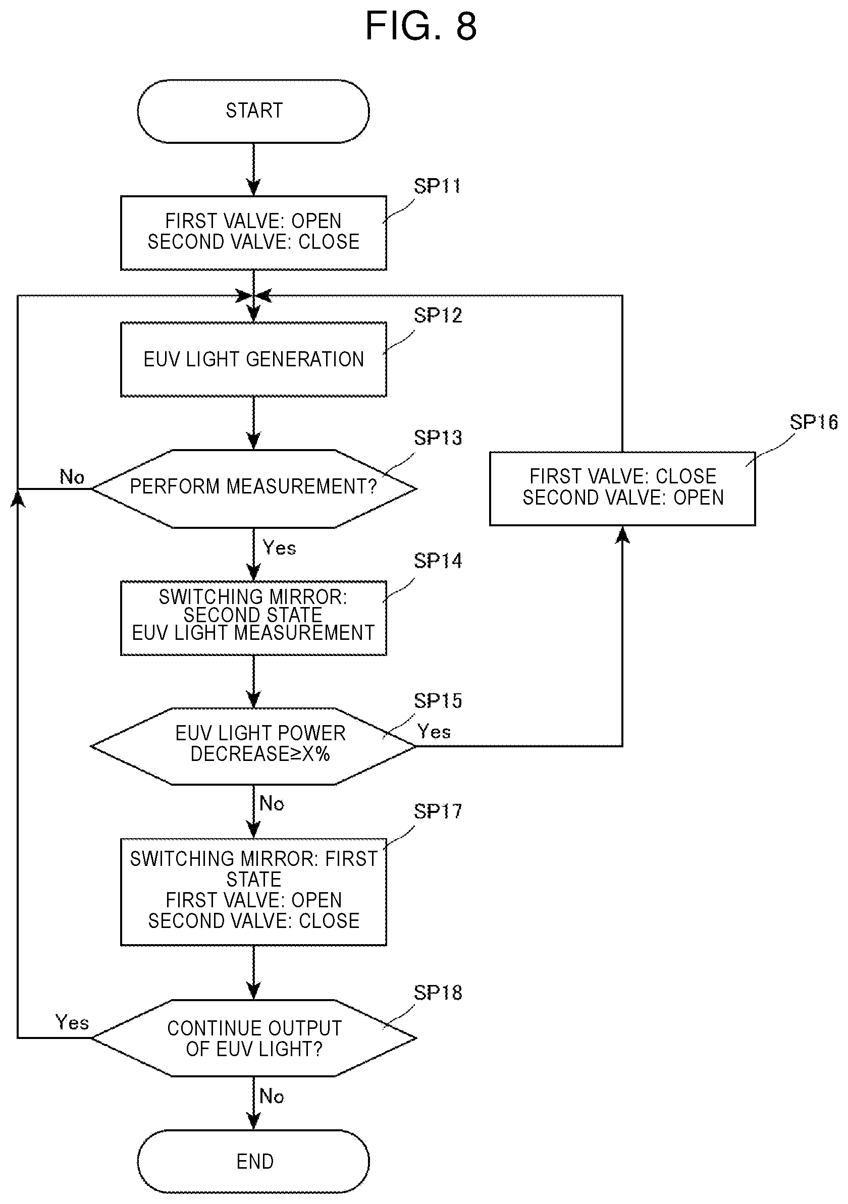 Patent US12504694 Figure 8 – Extreme ultraviolet light generation chamber device and electronic device manufacturing method