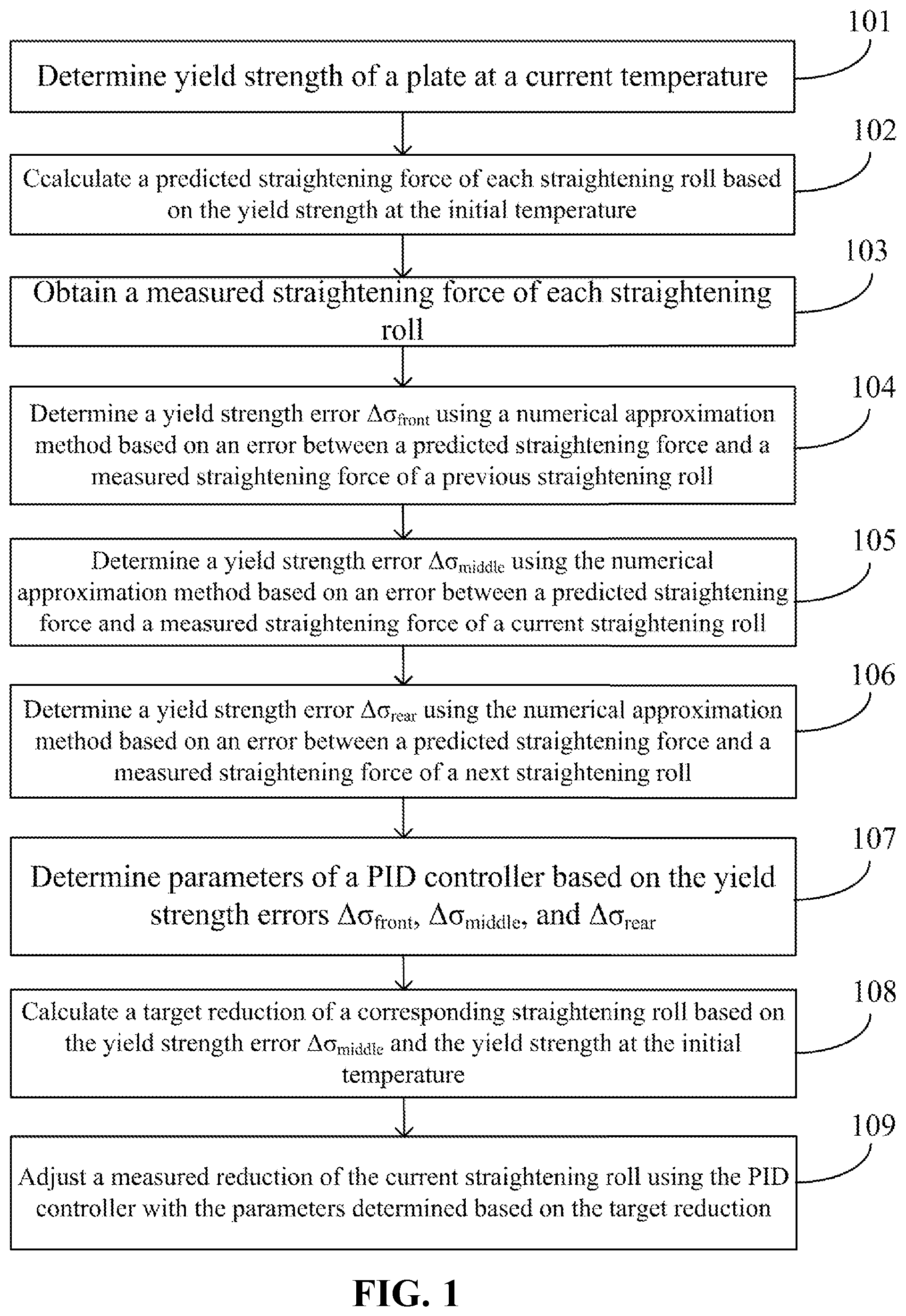 Patent US12504723 Figure 1 – Dynamic proportional-integral-derivative (PID) method for plate straightening based on changes in yield strength