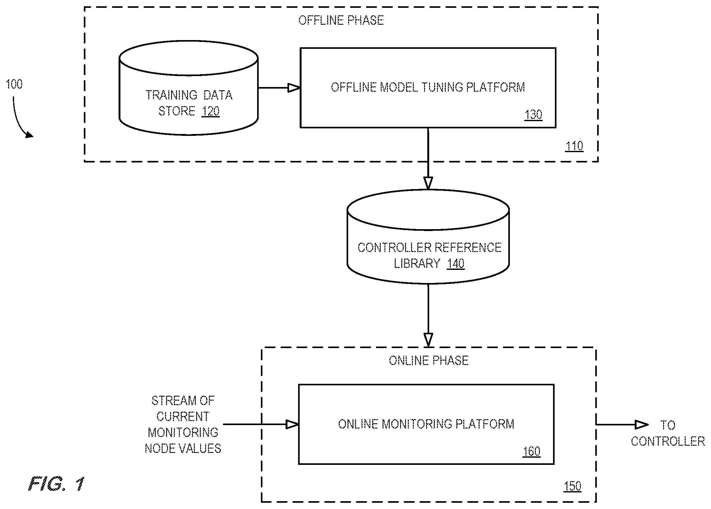 Patent US12504725 Figure 1 – Self-healing adaptive controller for industrial asset abnormality accommodation