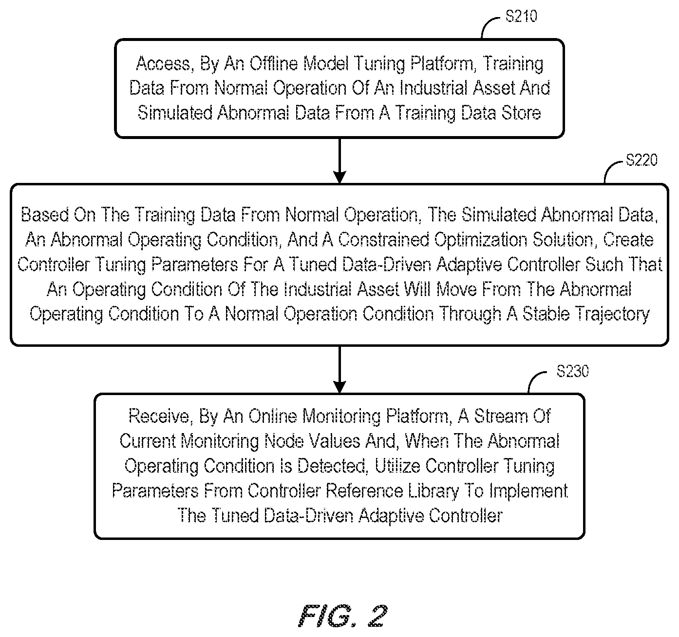 Patent US12504725 Figure 2 – Self-healing adaptive controller for industrial asset abnormality accommodation