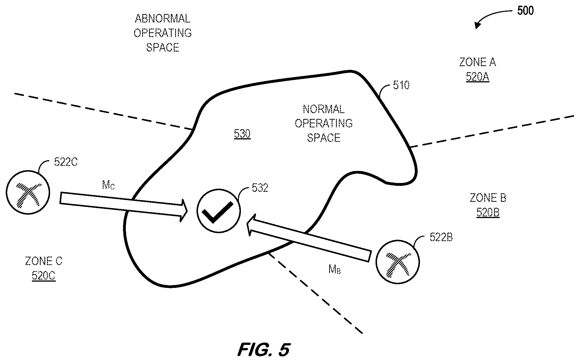 Patent US12504725 Figure 5 – Self-healing adaptive controller for industrial asset abnormality accommodation