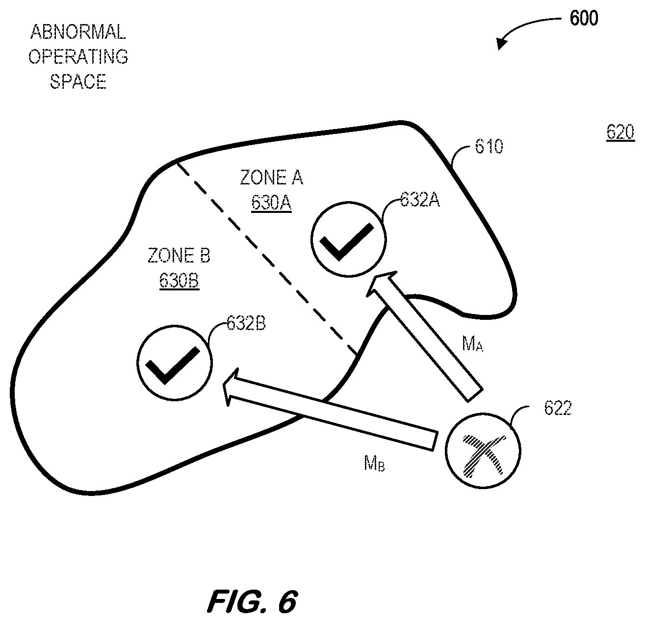 Patent US12504725 Figure 6 – Self-healing adaptive controller for industrial asset abnormality accommodation