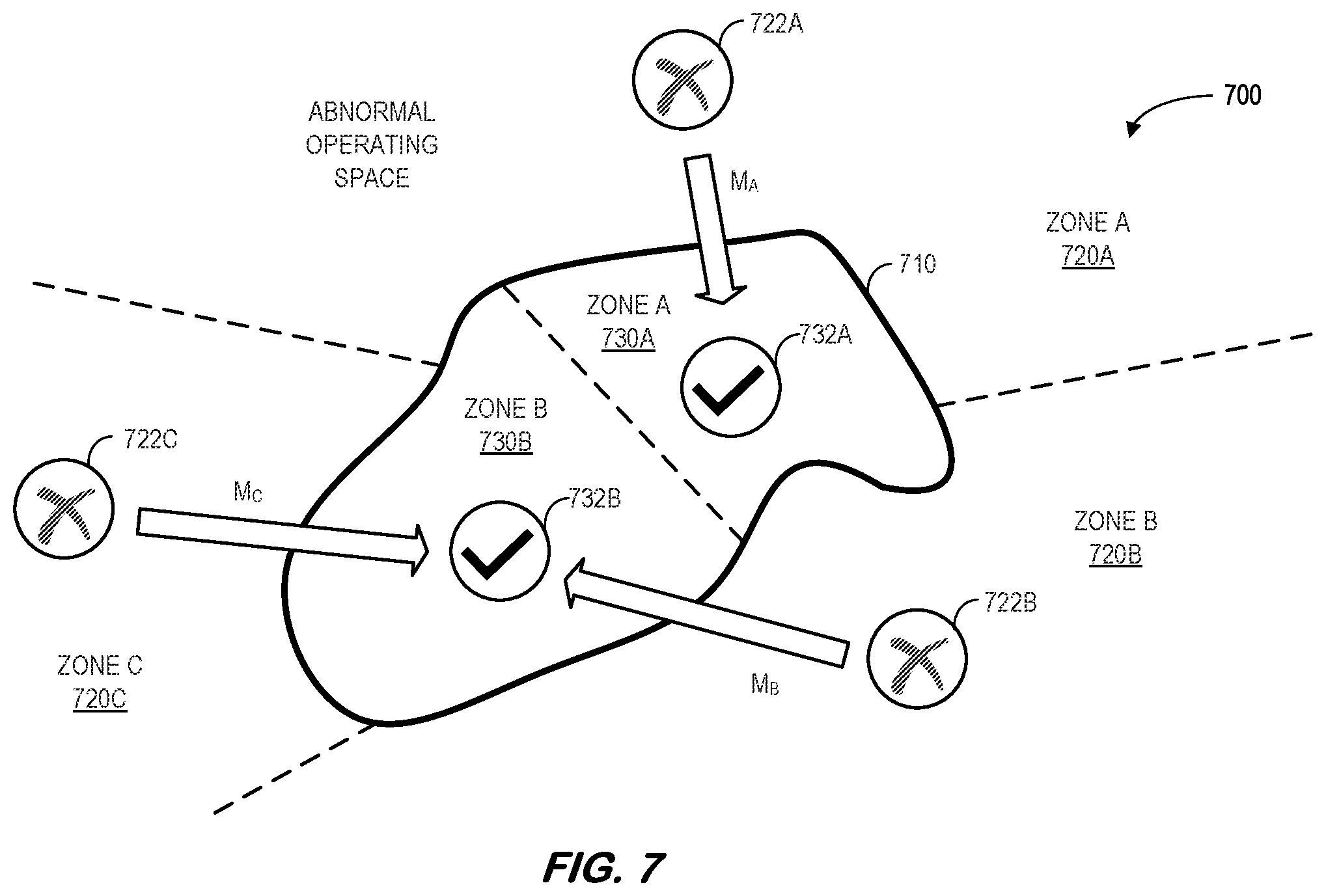 Patent US12504725 Figure 7 – Self-healing adaptive controller for industrial asset abnormality accommodation