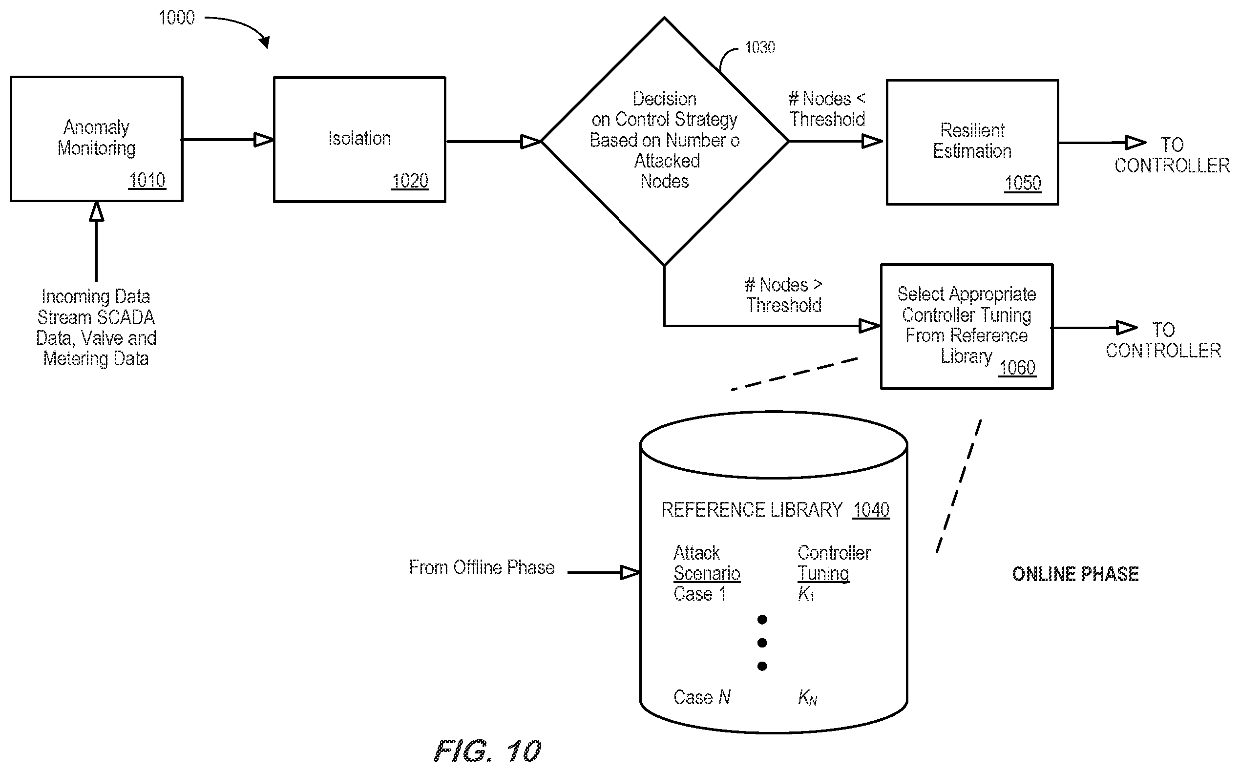 Patent US12504725 Figure 10 – Self-healing adaptive controller for industrial asset abnormality accommodation