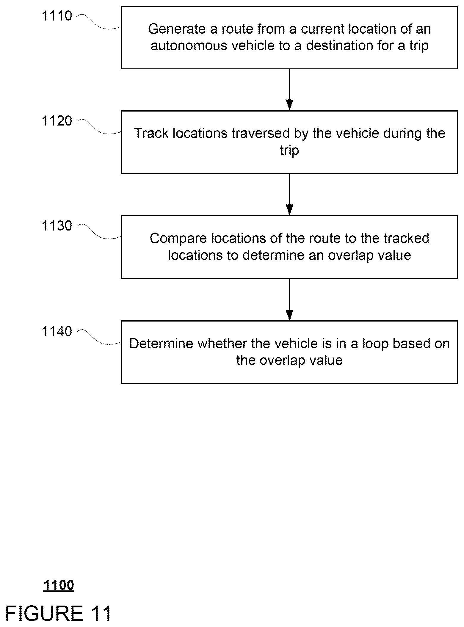 Patent US12504756 Figure 12 – Detecting loops for autonomous vehicles