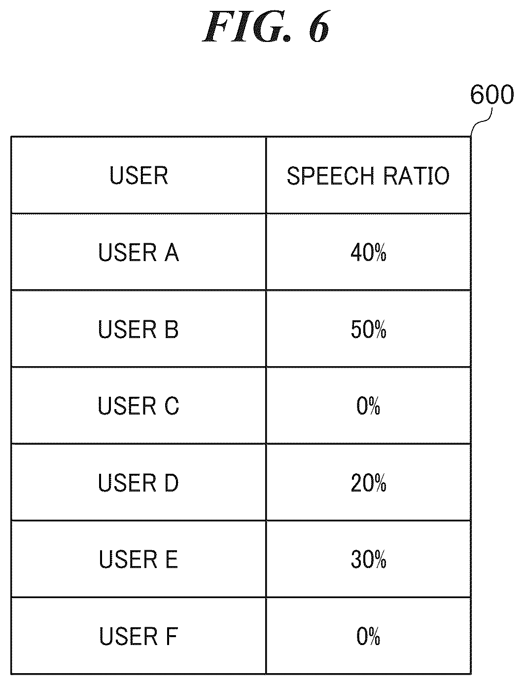 Patent US12504815 Figure 6 – Management system capable of realizing smooth interactive communication in virtual space, control method, and storage medium
