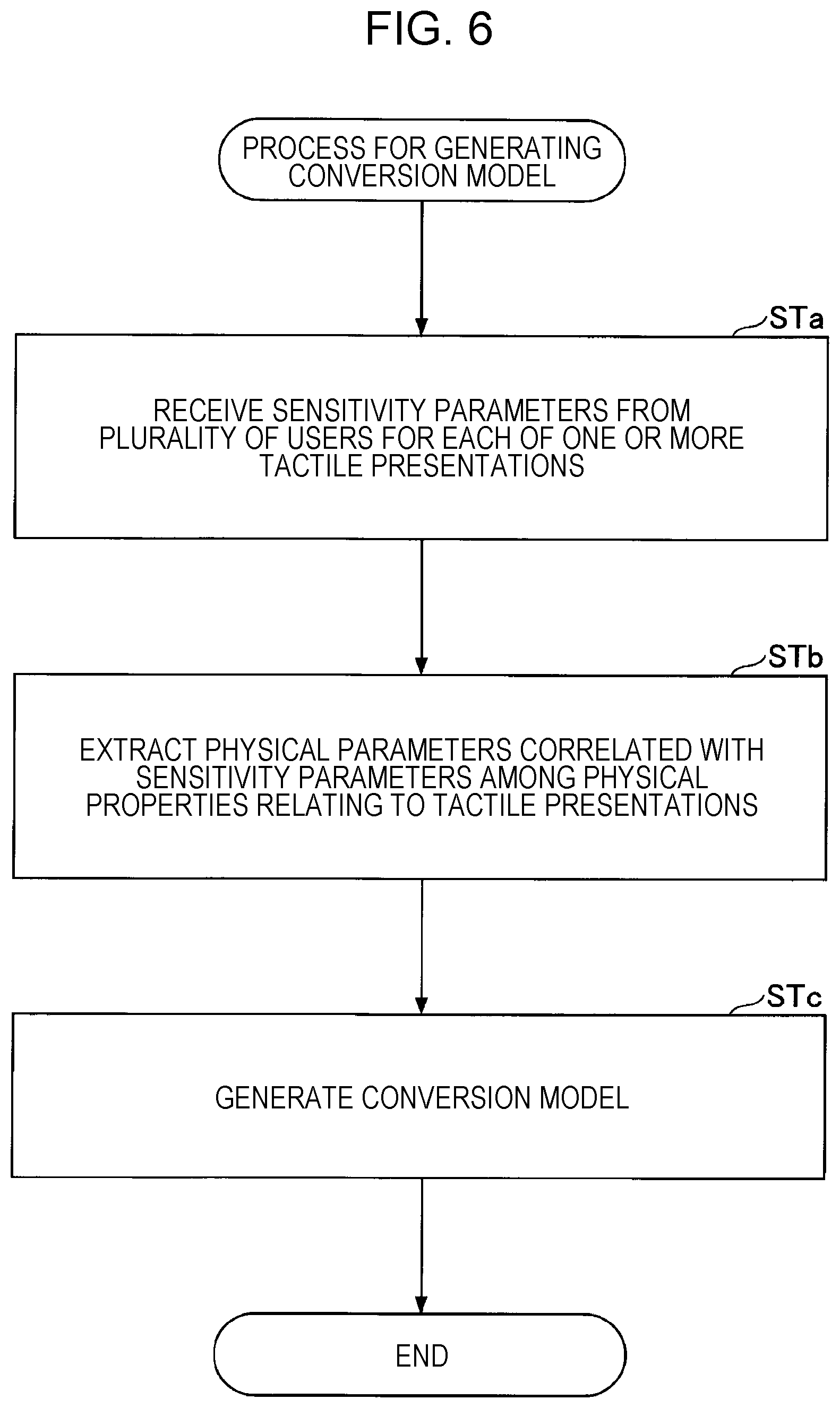 Patent US12504826 Figure 6 – Sensory control method, sensory control system, method for generating conversion model, conversion model generation system, method for converting relational expression, and program