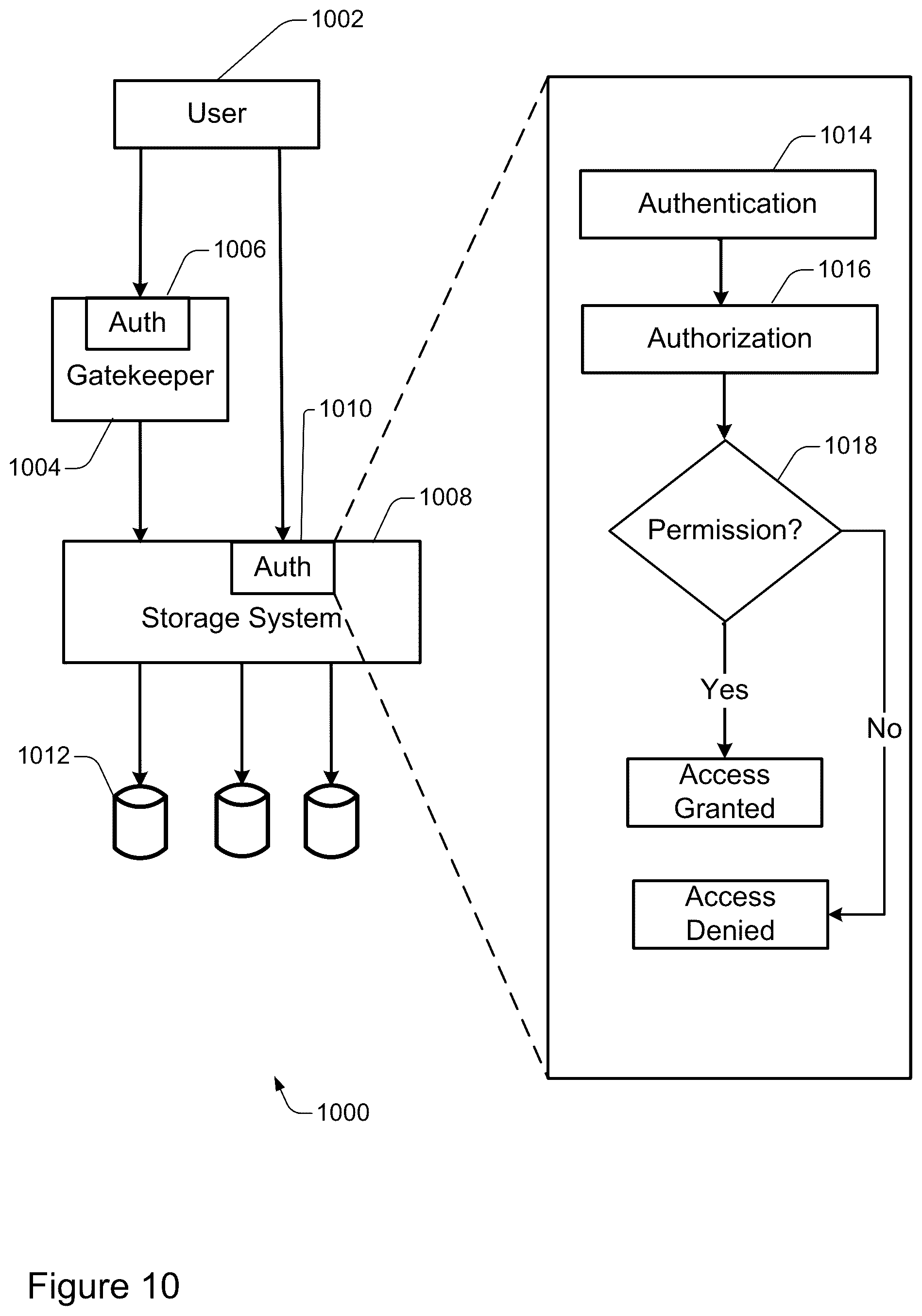Patent US12504879 Figure 10 – Using multiple security protocols to control access to a storage system