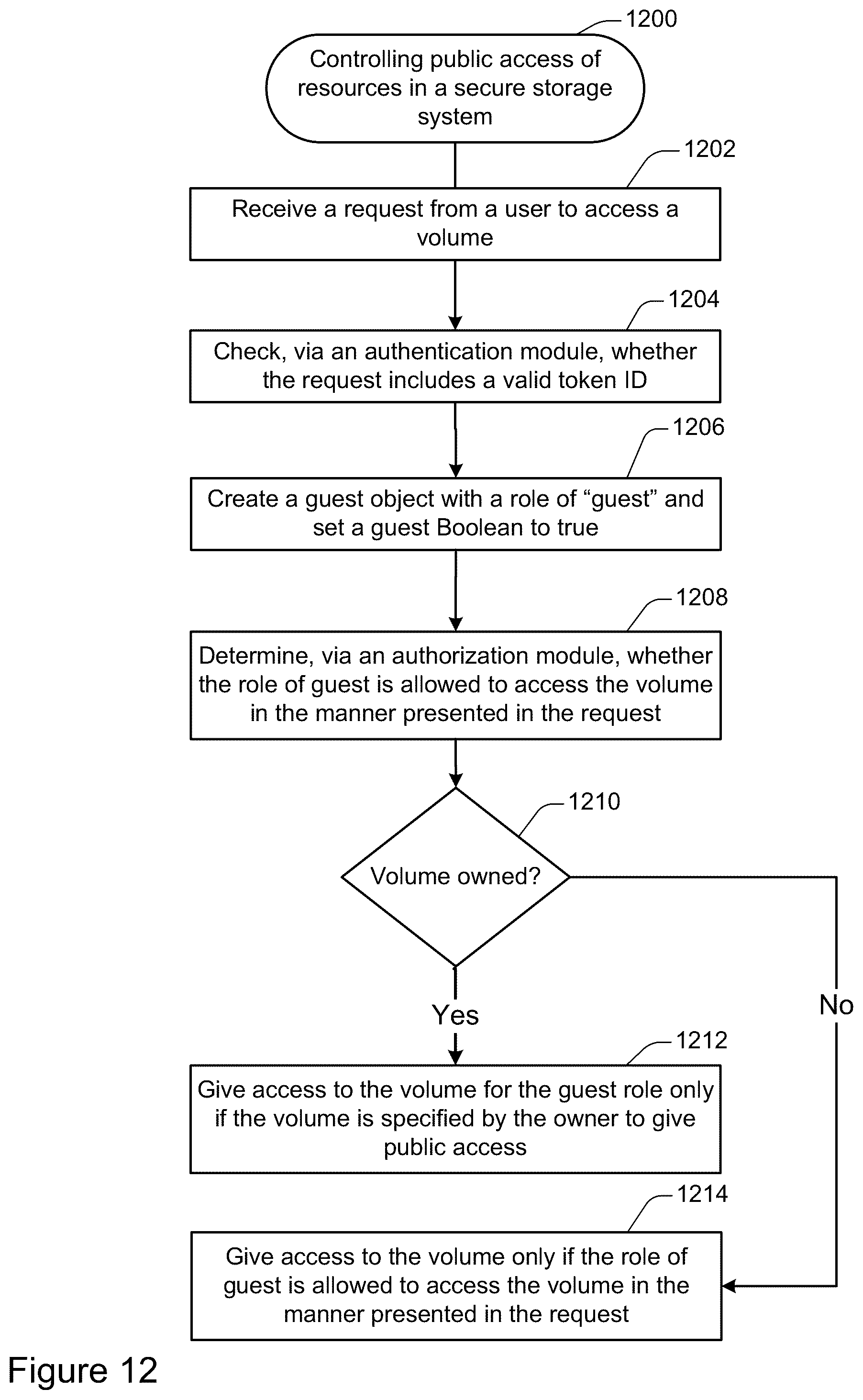 Patent US12504879 Figure 13 – Using multiple security protocols to control access to a storage system