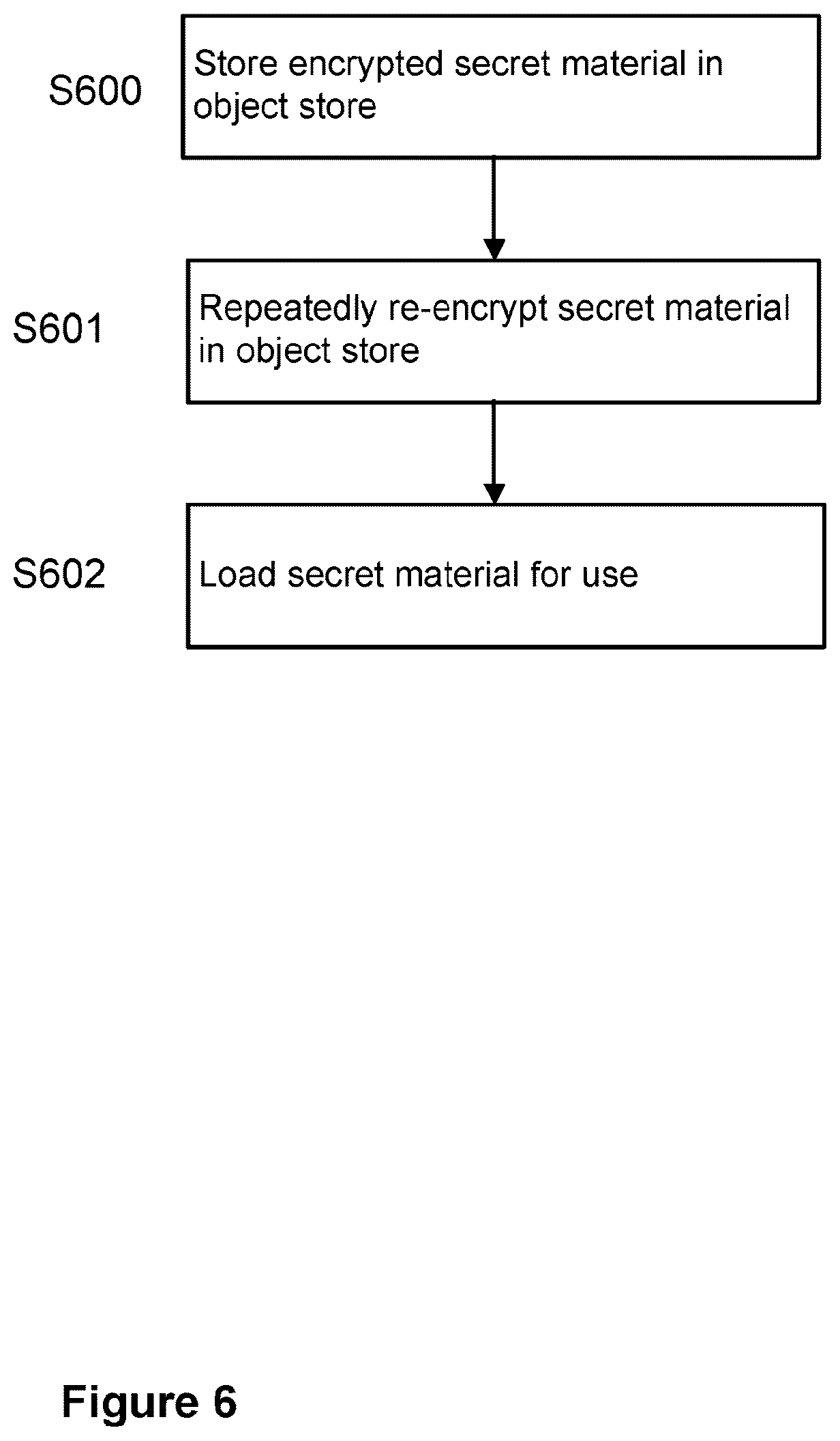 Patent US12504894 Figure 6 – Methods and systems for secure data storage