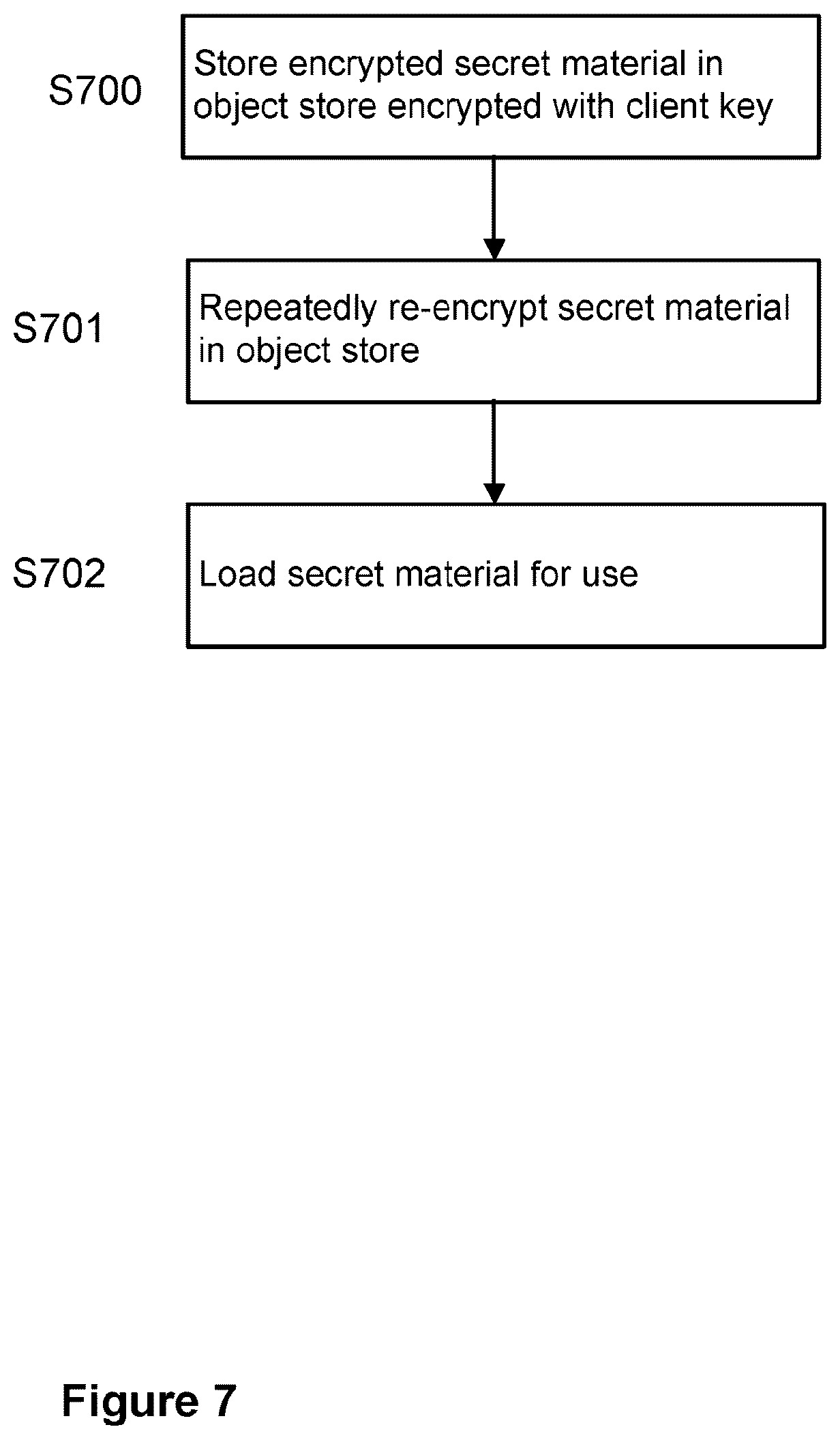 Patent US12504894 Figure 7 – Methods and systems for secure data storage