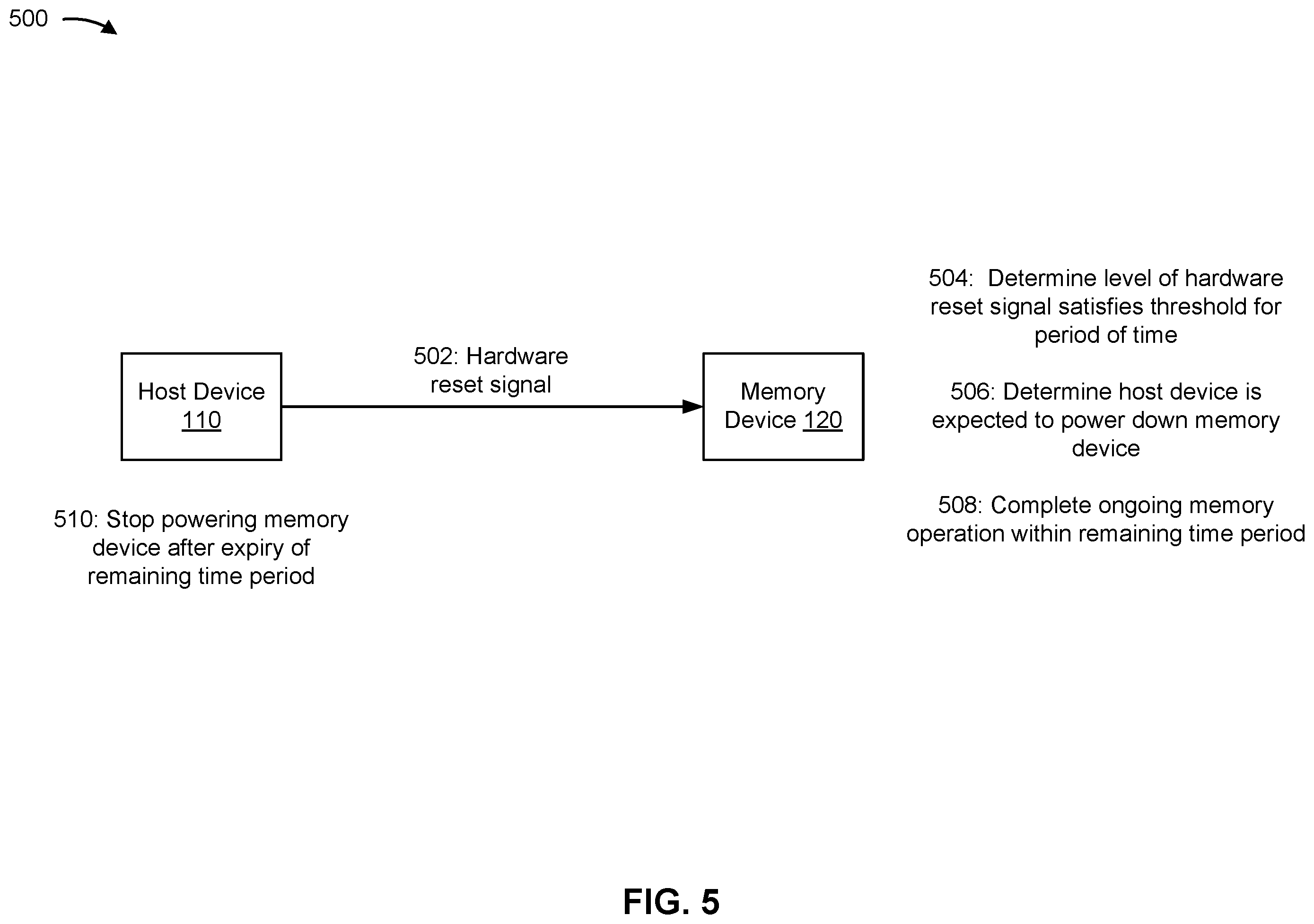 Patent US12504901 Figure 5 – Power down of memory device based on hardware reset signal