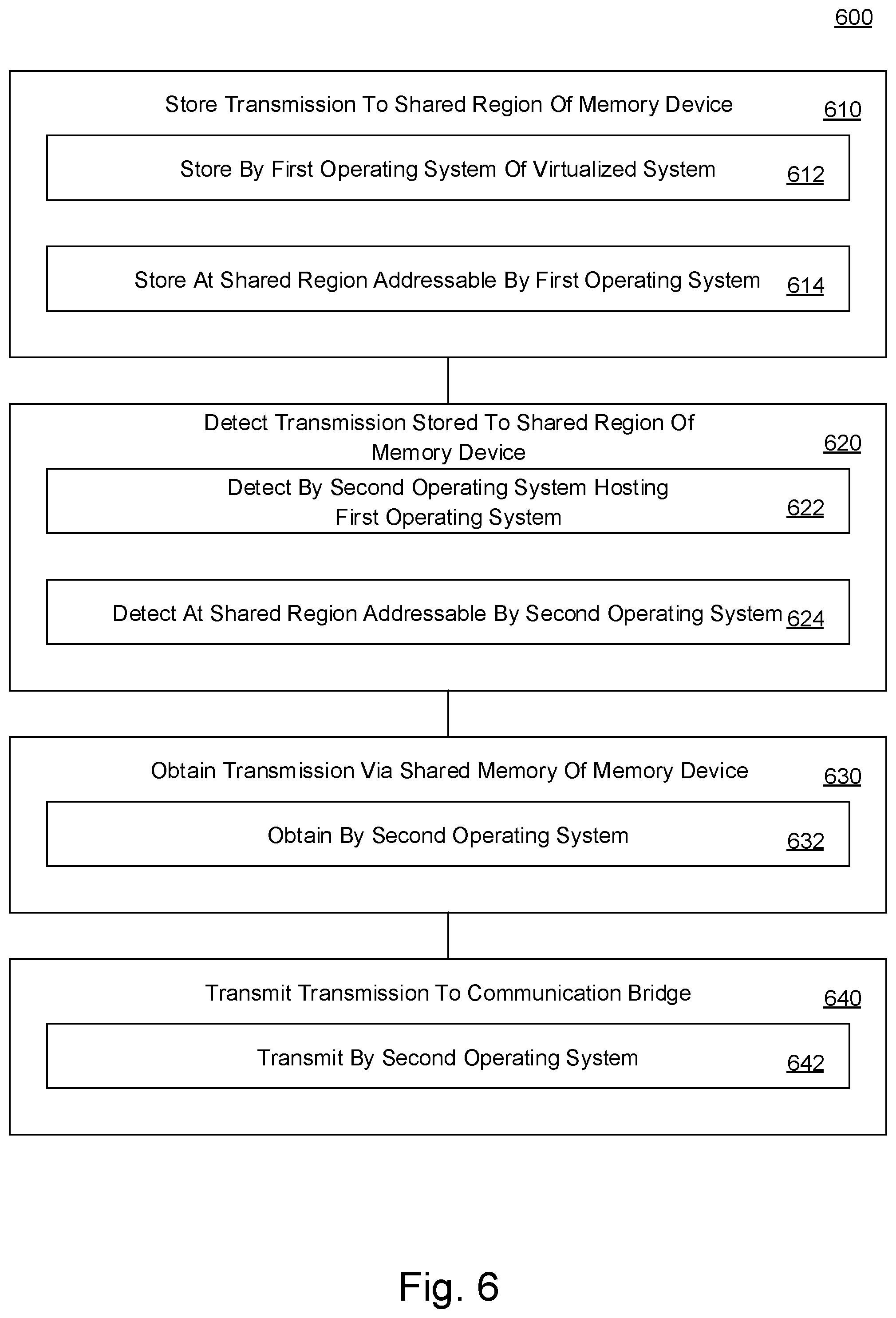 Patent US12504929 Figure 6 – Architecture to transmit data across virtualized environments via shared memory
