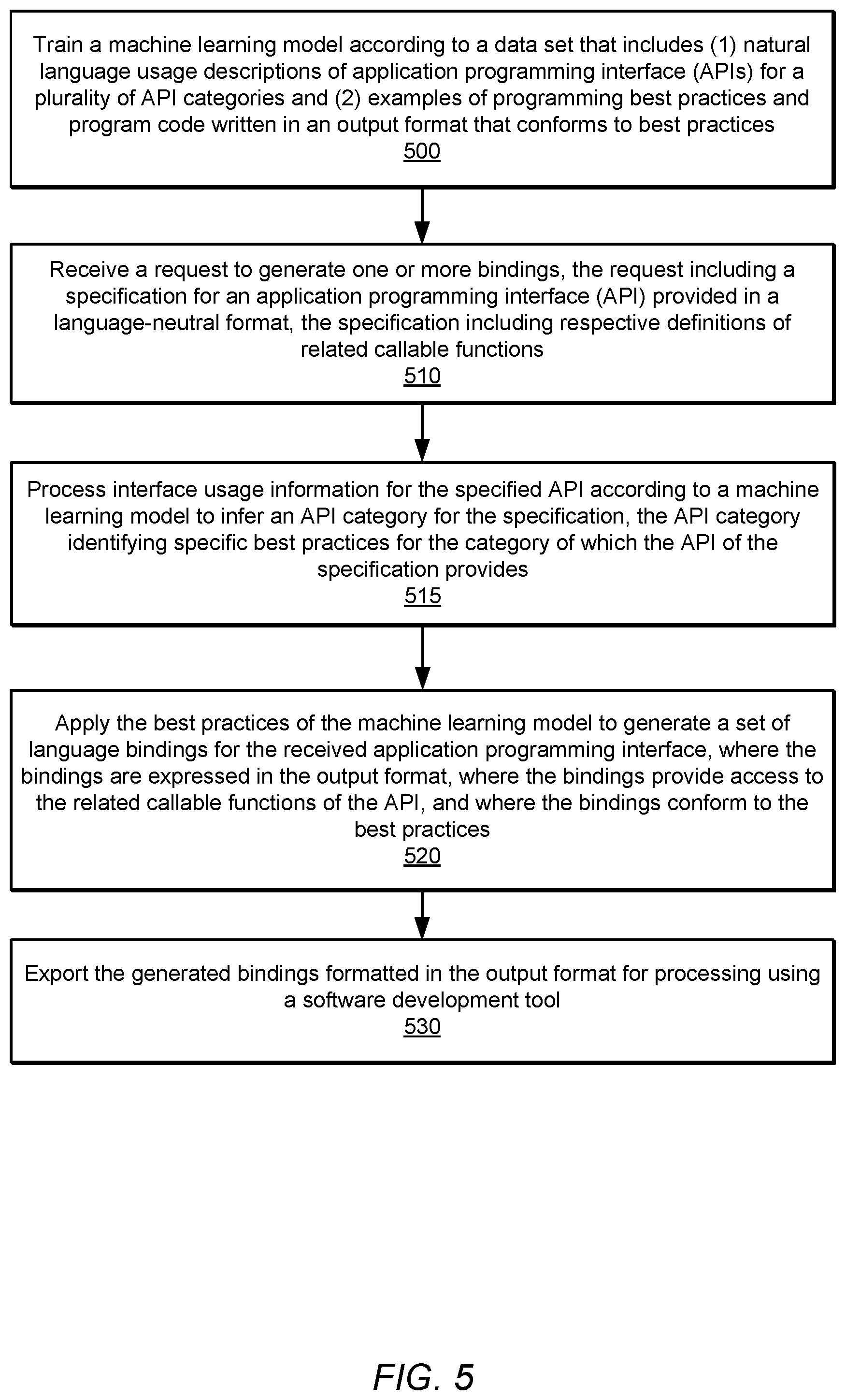 Patent US12504955 Figure 5 – Idiomatic programmatic interface generation