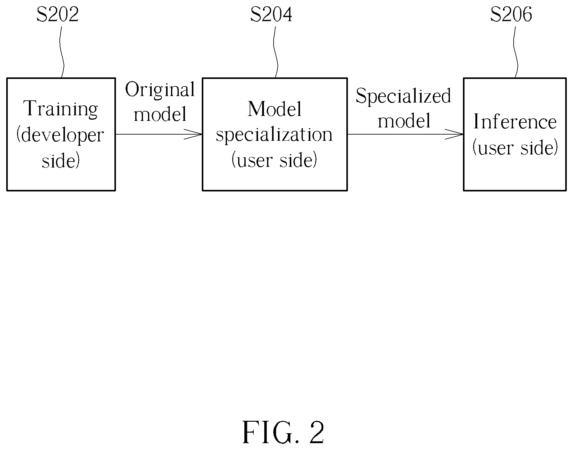 Patent US12504957 Figure 2 – Model specialization for machine learning based compiler optimization