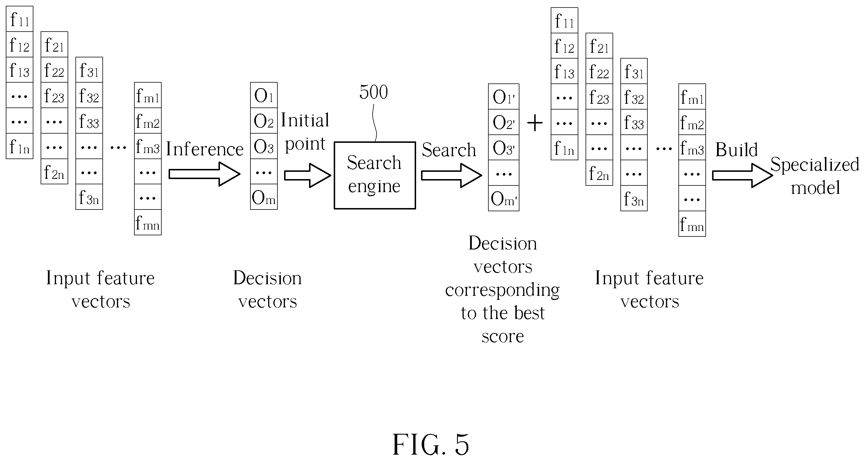 Patent US12504957 Figure 5 – Model specialization for machine learning based compiler optimization