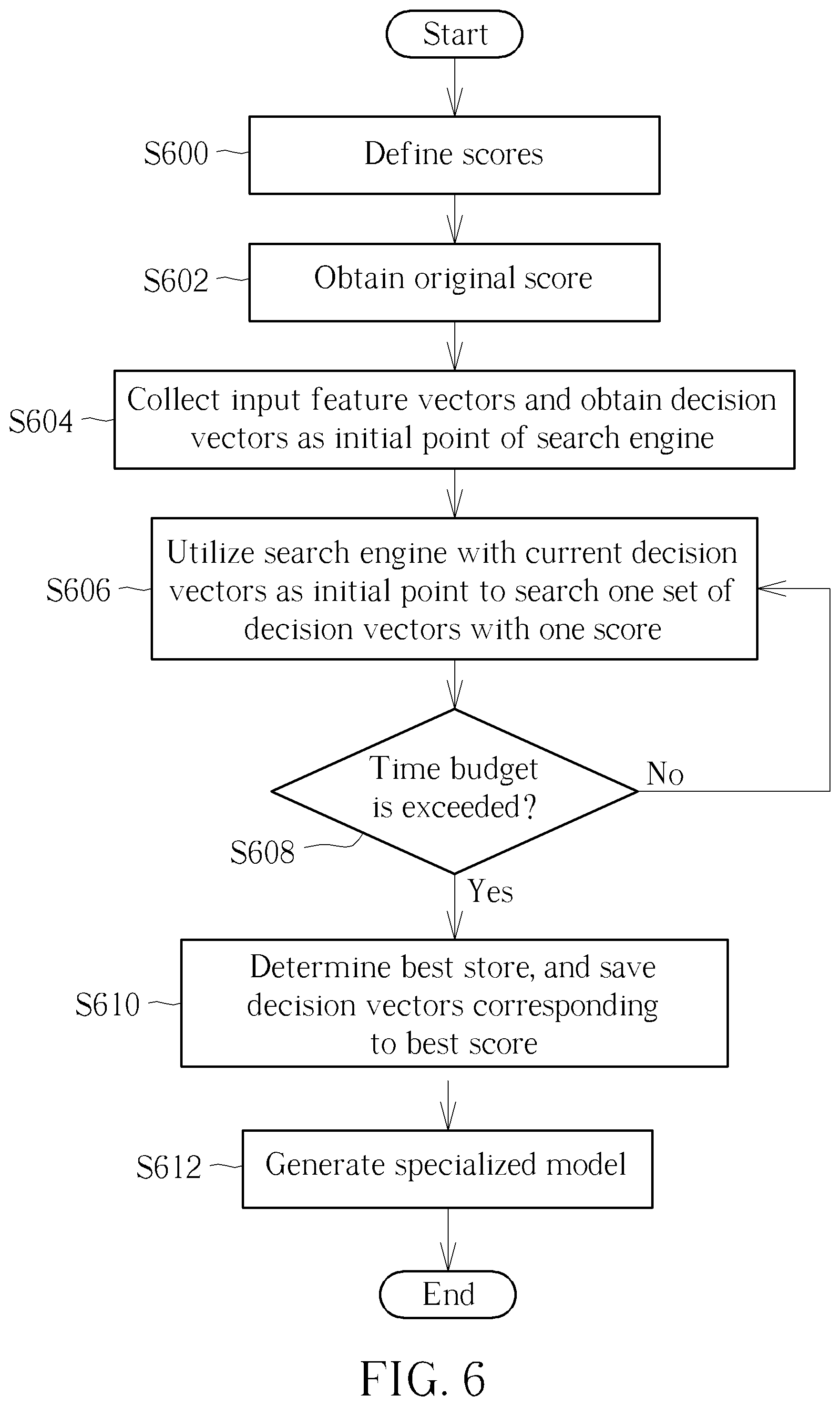 Patent US12504957 Figure 6 – Model specialization for machine learning based compiler optimization