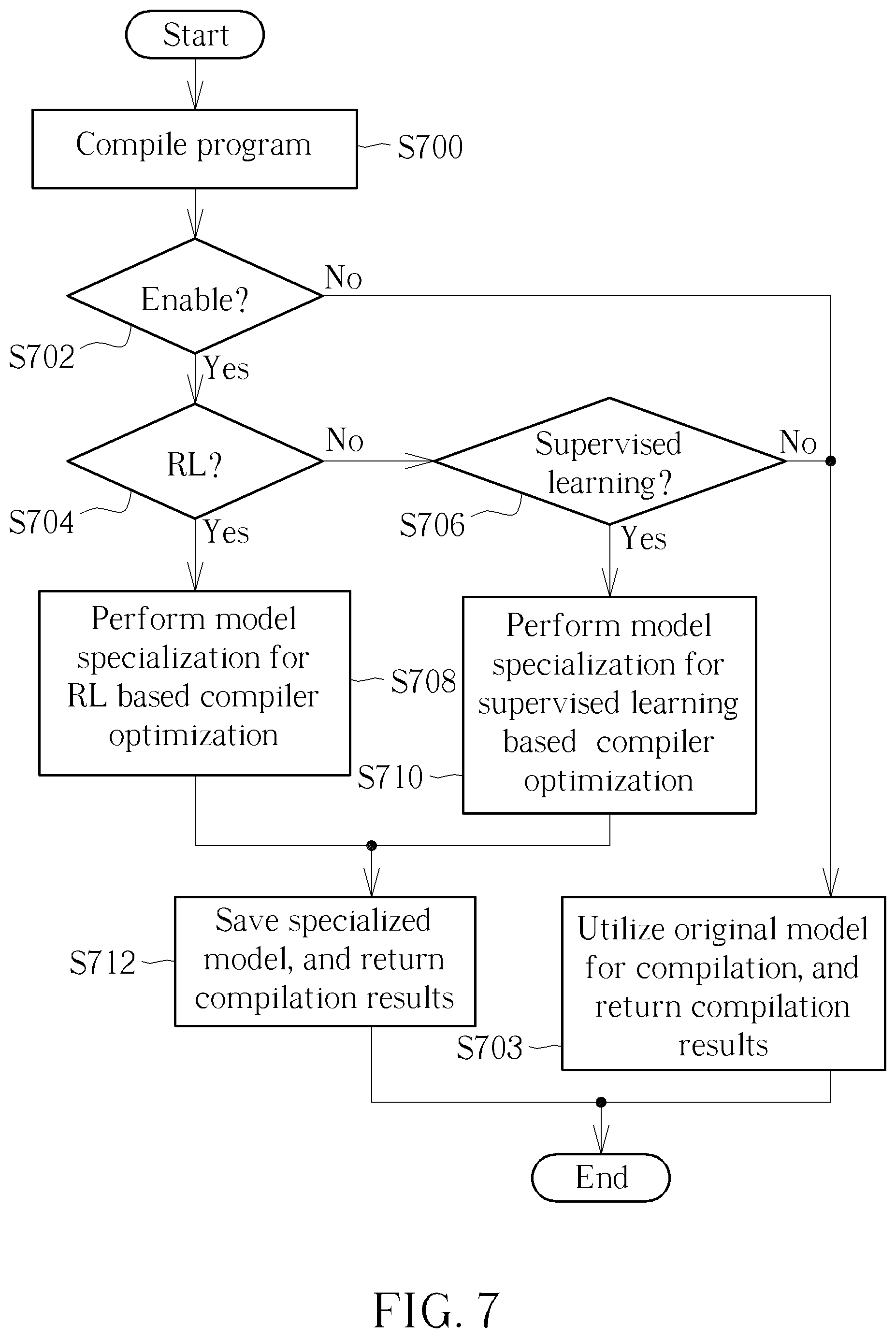 Patent US12504957 Figure 7 – Model specialization for machine learning based compiler optimization