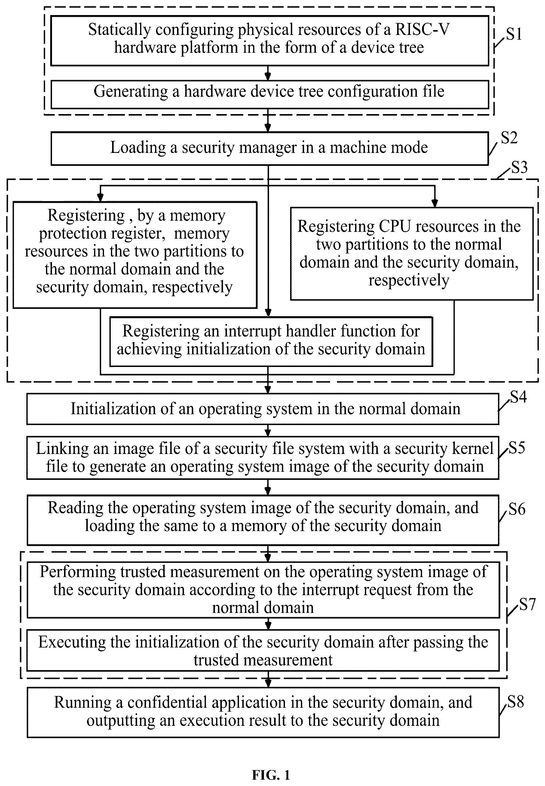 Patent US12504993 — High-throughput confidential computing method and system based on RISC-V architecture — Figure 1