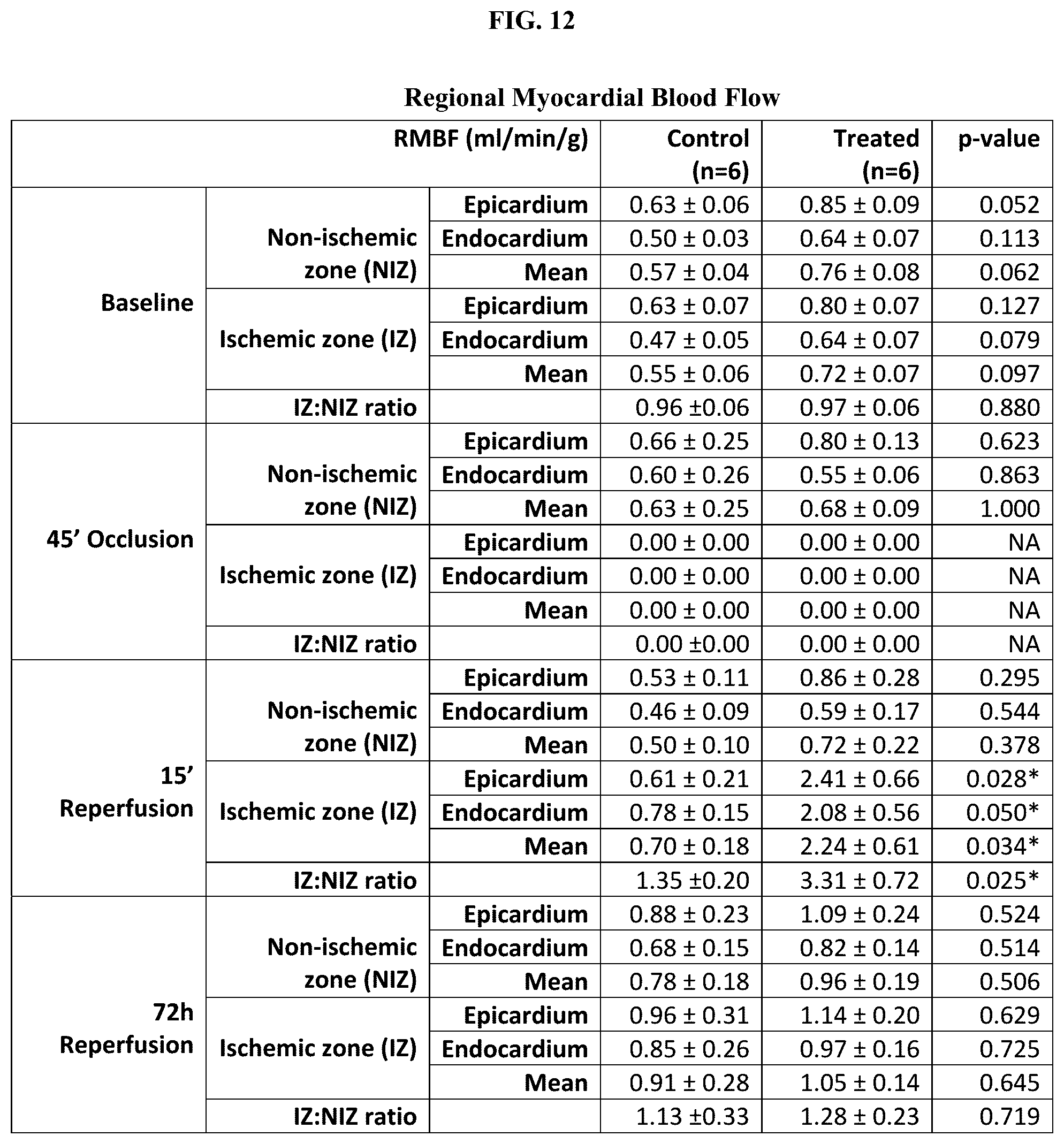 Patent US12508224 Figure 10 – Treating microvascular dysfunction