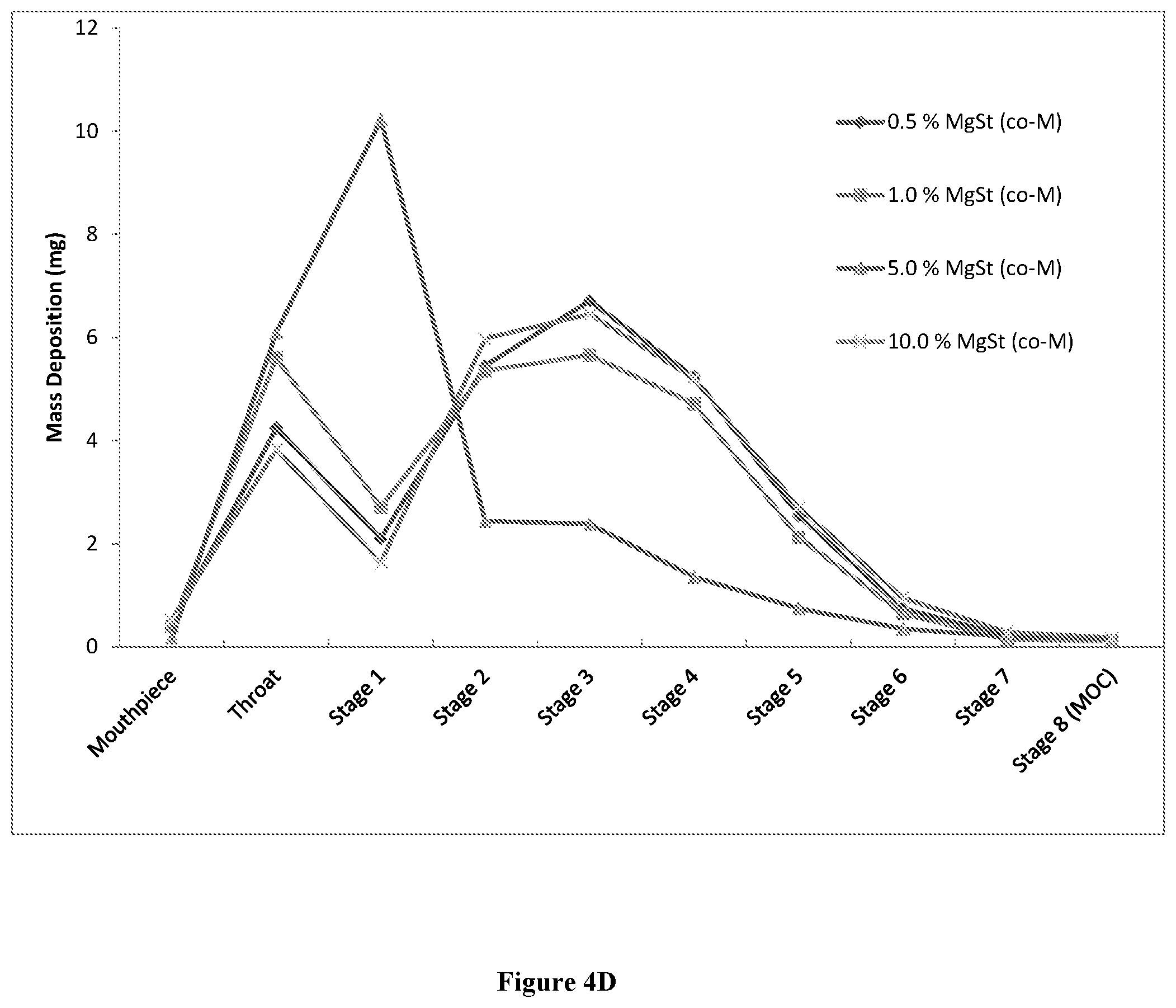 Patent US12508227 Figure 17 – Dry powder compositions with magnesium stearate