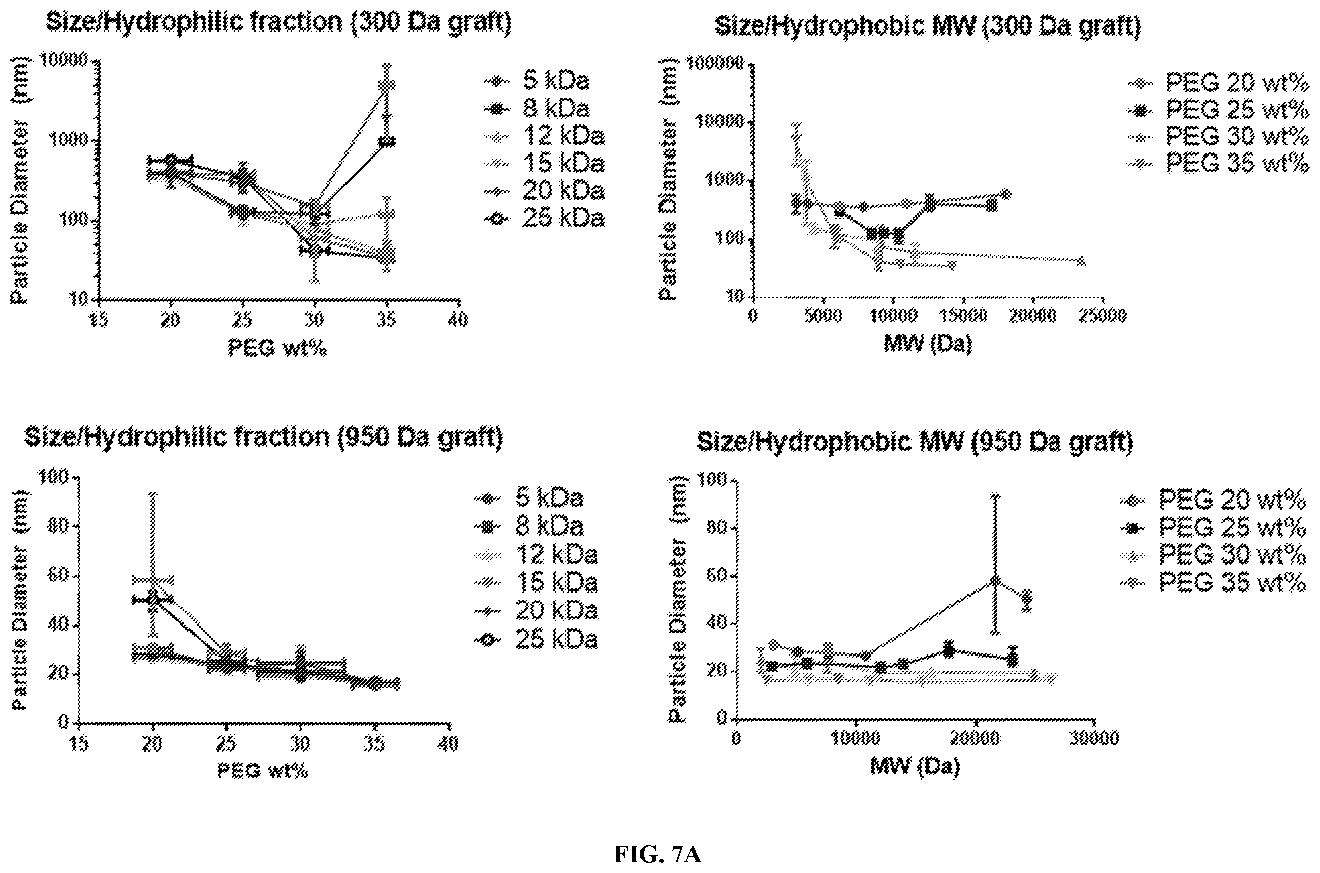 Patent US12508233 Figure 4 – Graft copolymers, methods of forming graft copolymers, and methods of use thereof