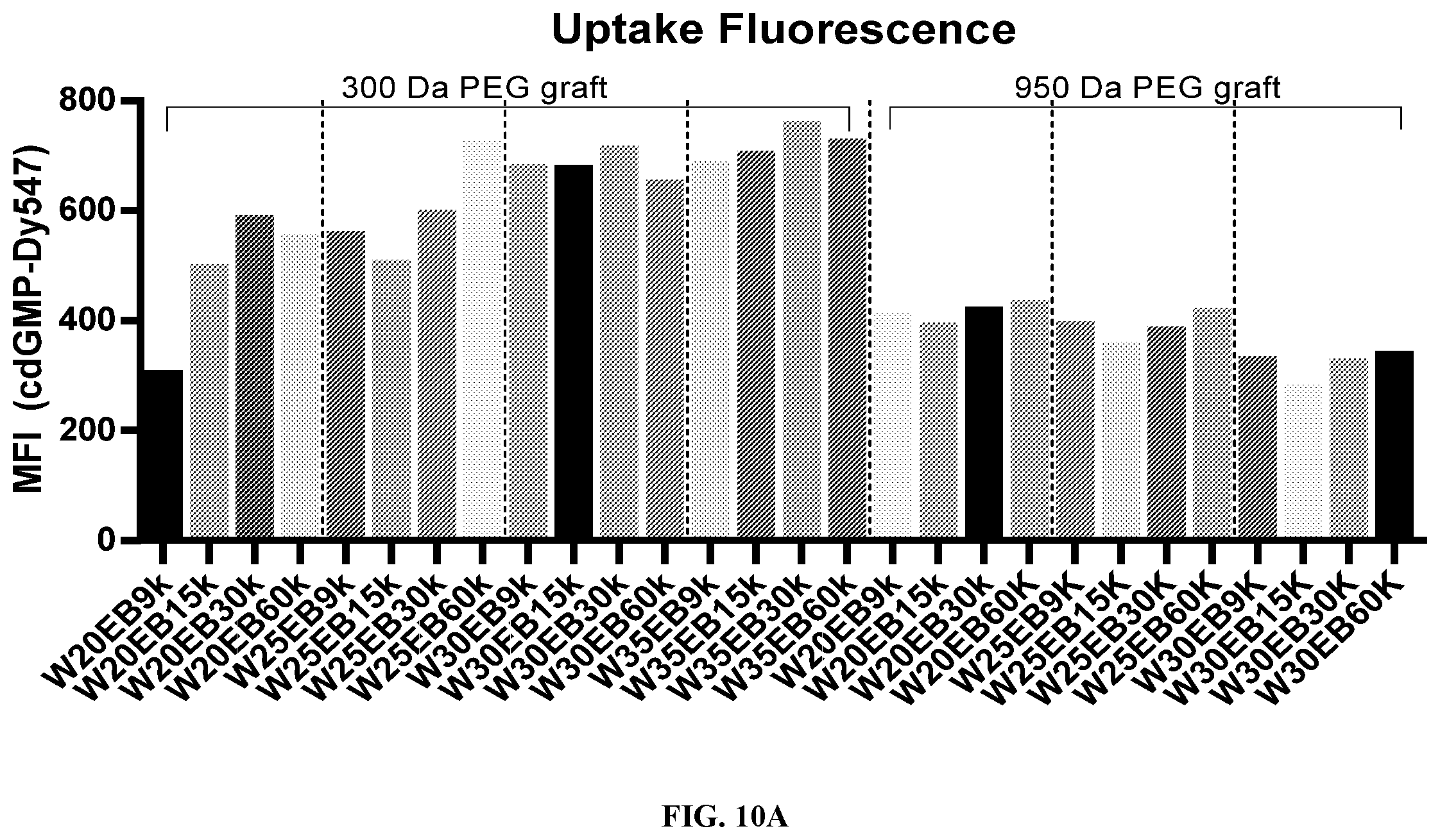 Patent US12508233 Figure 10 – Graft copolymers, methods of forming graft copolymers, and methods of use thereof