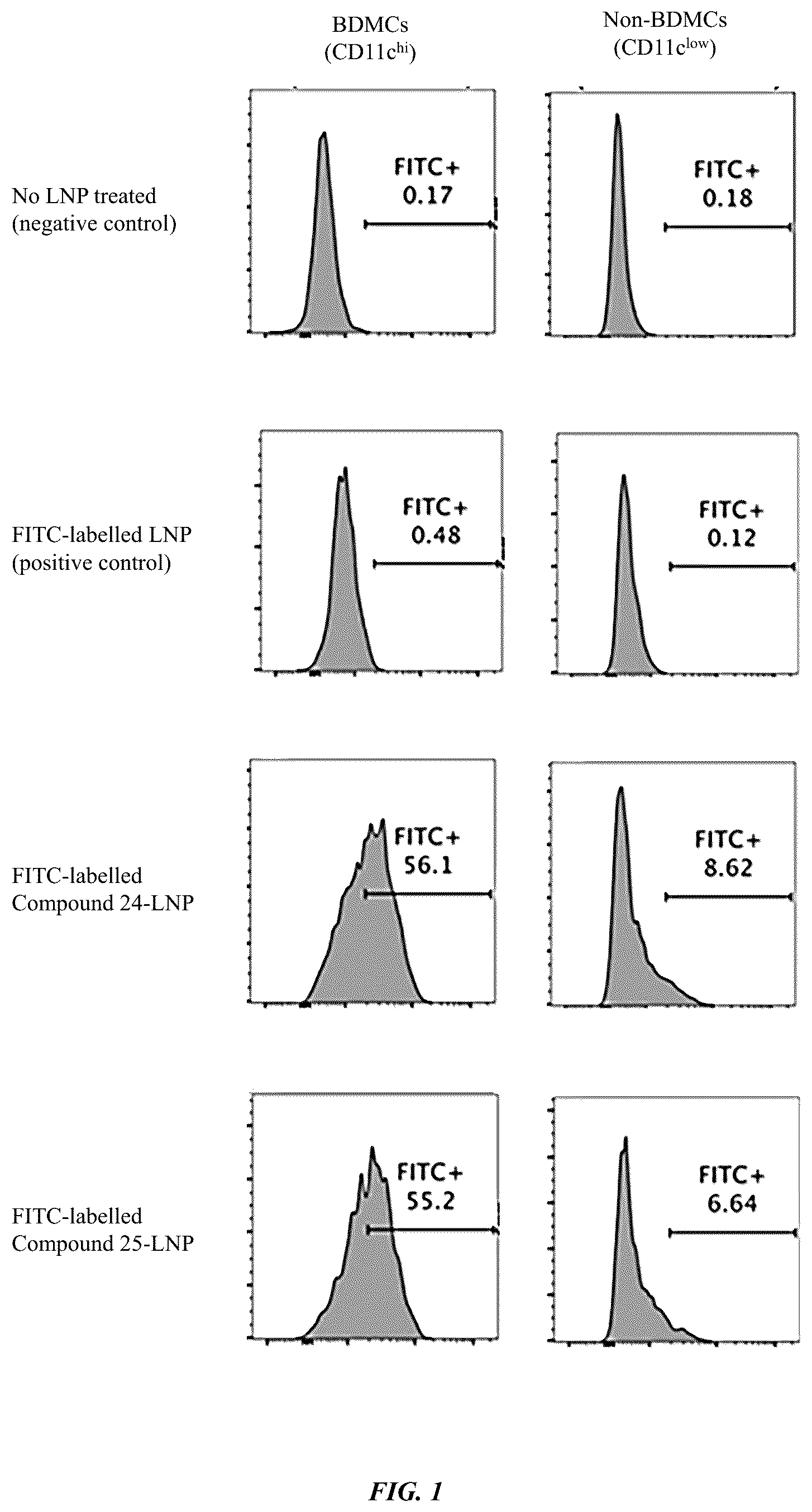 Patent US12508235 Figure 1 – Methods and compositions for dendritic cell targeting nano-delivery