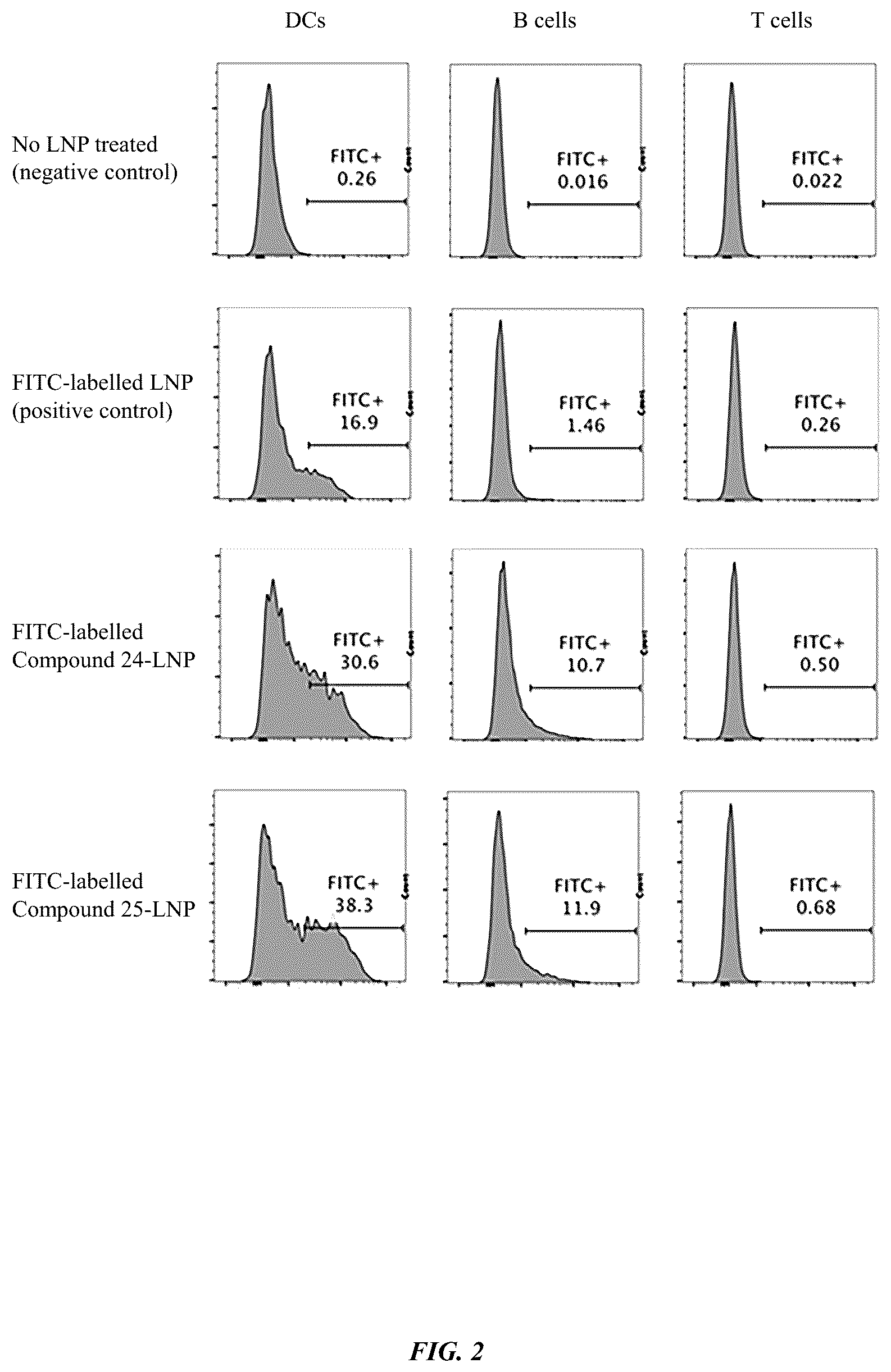 Patent US12508235 Figure 2 – Methods and compositions for dendritic cell targeting nano-delivery