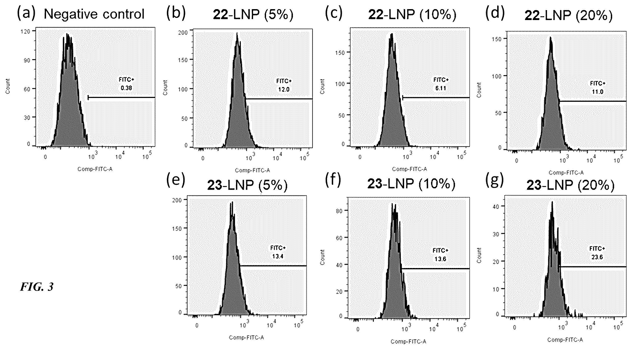 Patent US12508235 Figure 3 – Methods and compositions for dendritic cell targeting nano-delivery