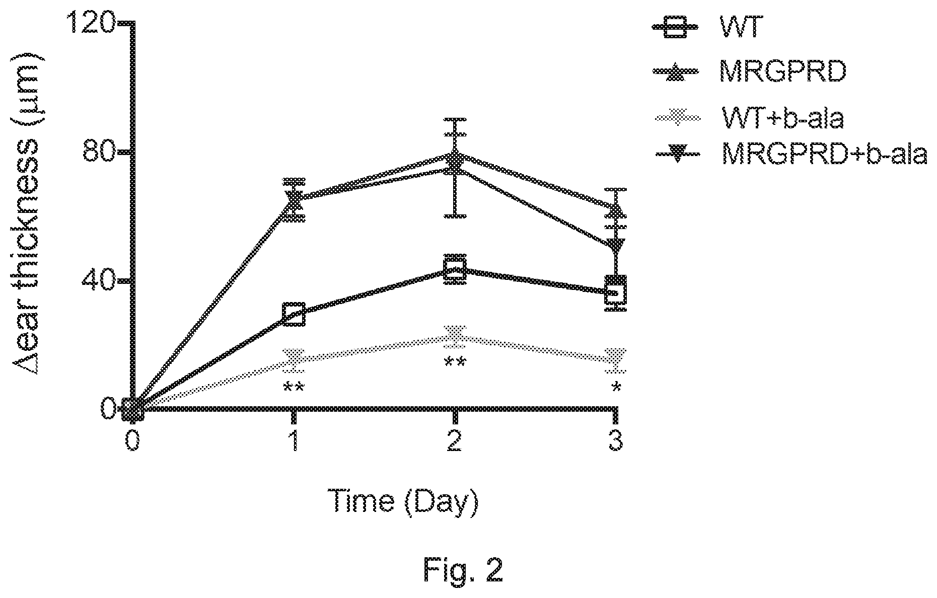 Patent US12508241 Figure 2 – Peripheral nerve agonists suppress inflammation