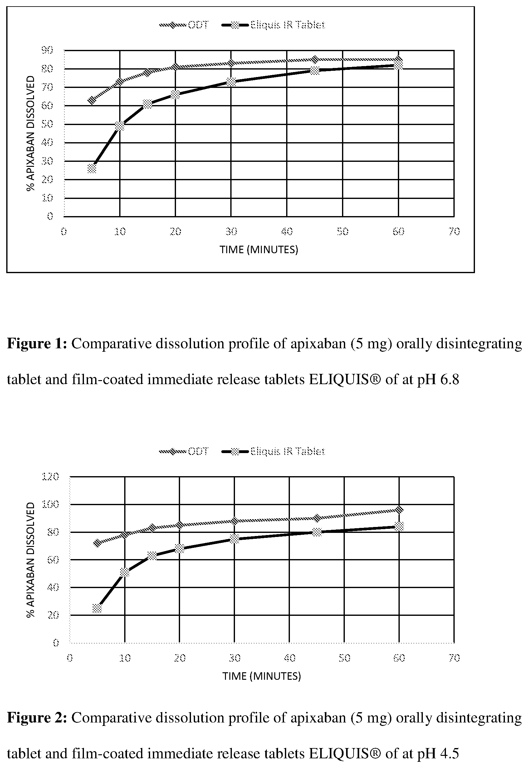 Patent US12508254 — Orally disintegrating pharmaceutical compositions of apixaban — Figure 1