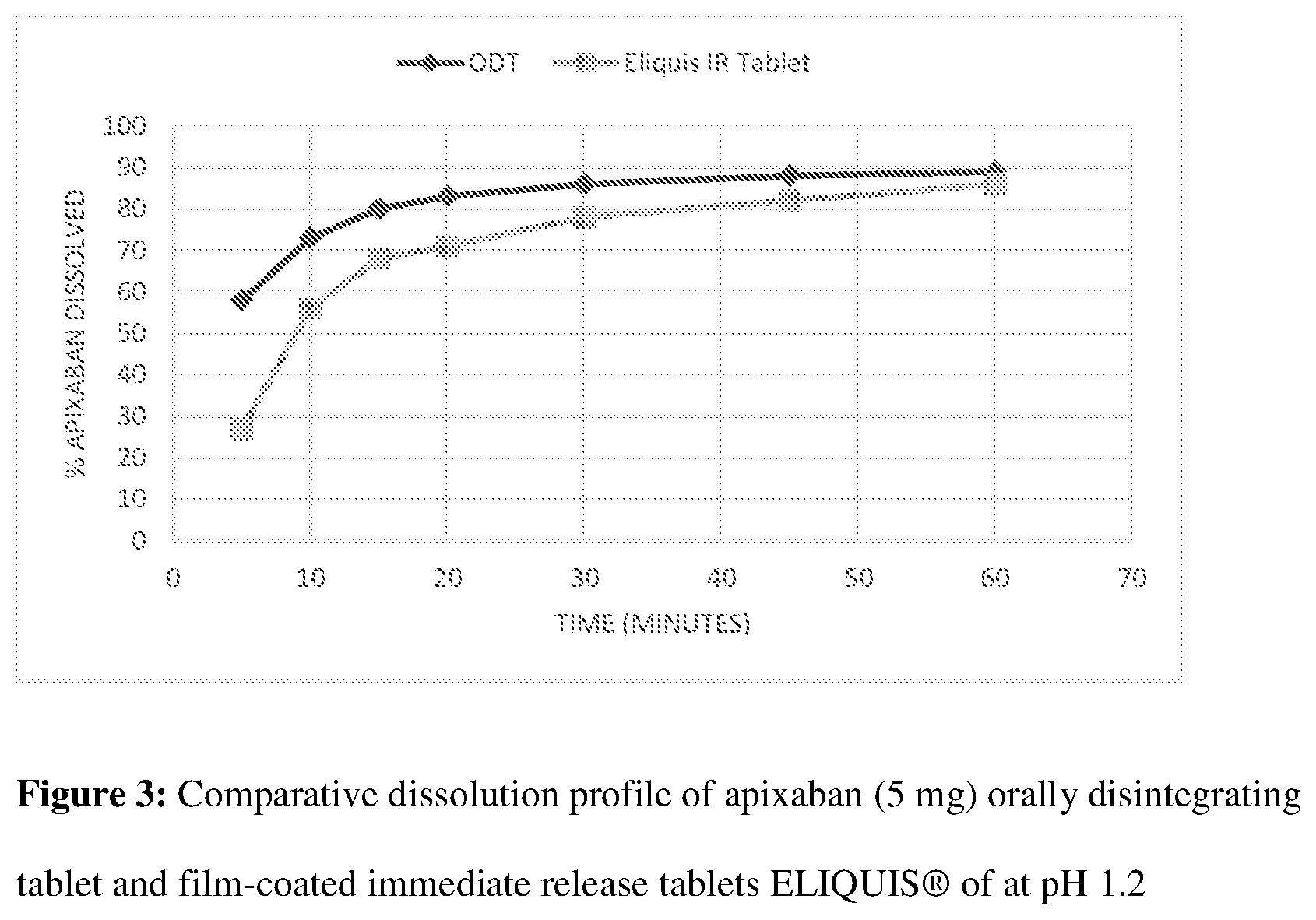 Patent US12508254 Figure 2 – Orally disintegrating pharmaceutical compositions of apixaban