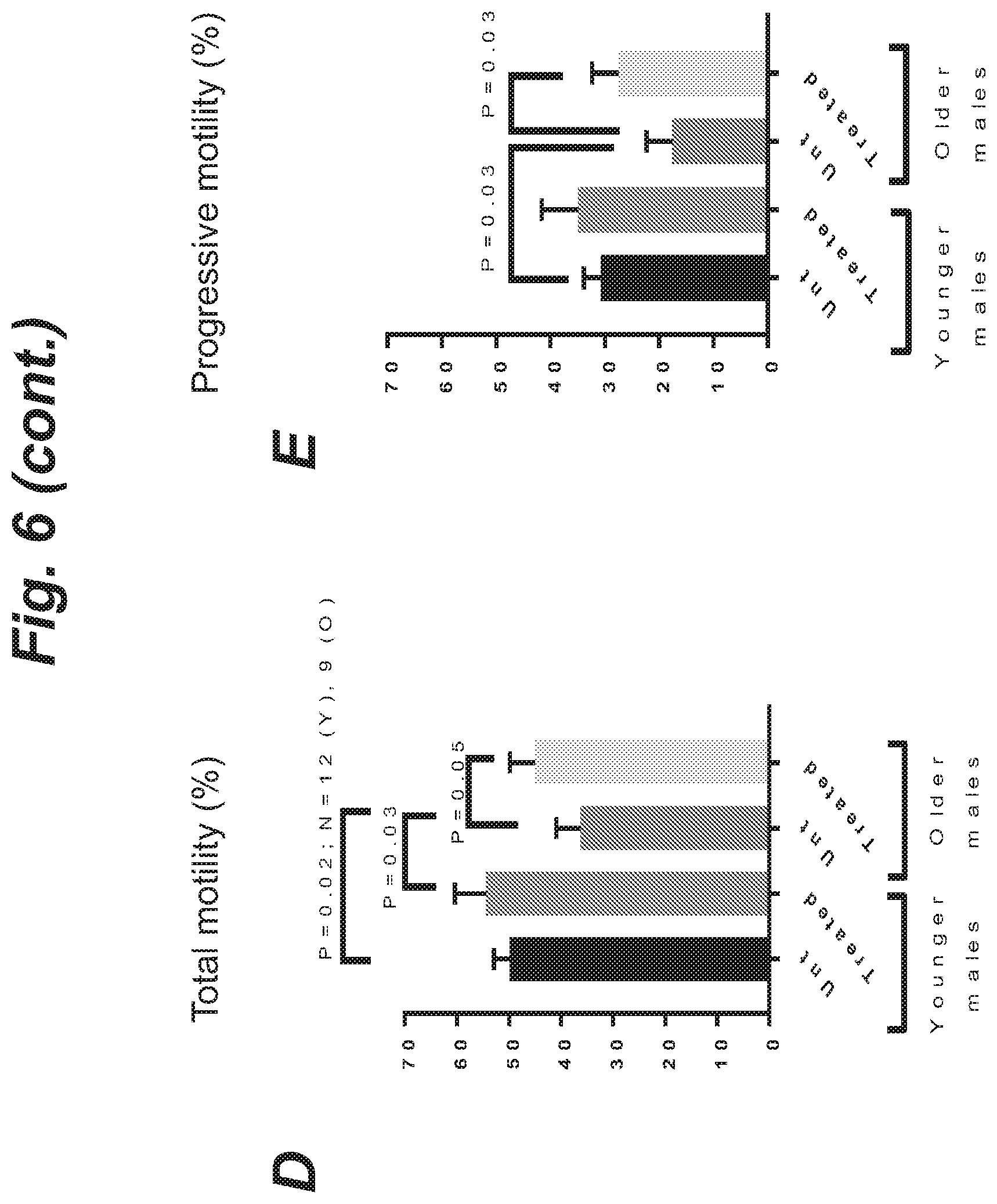 Patent US12508255 Figure 10 – Methods and products for improving sperm quality