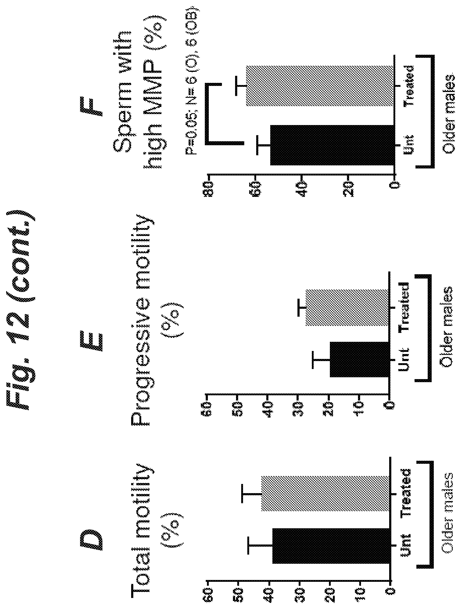 Patent US12508255 Figure 19 – Methods and products for improving sperm quality