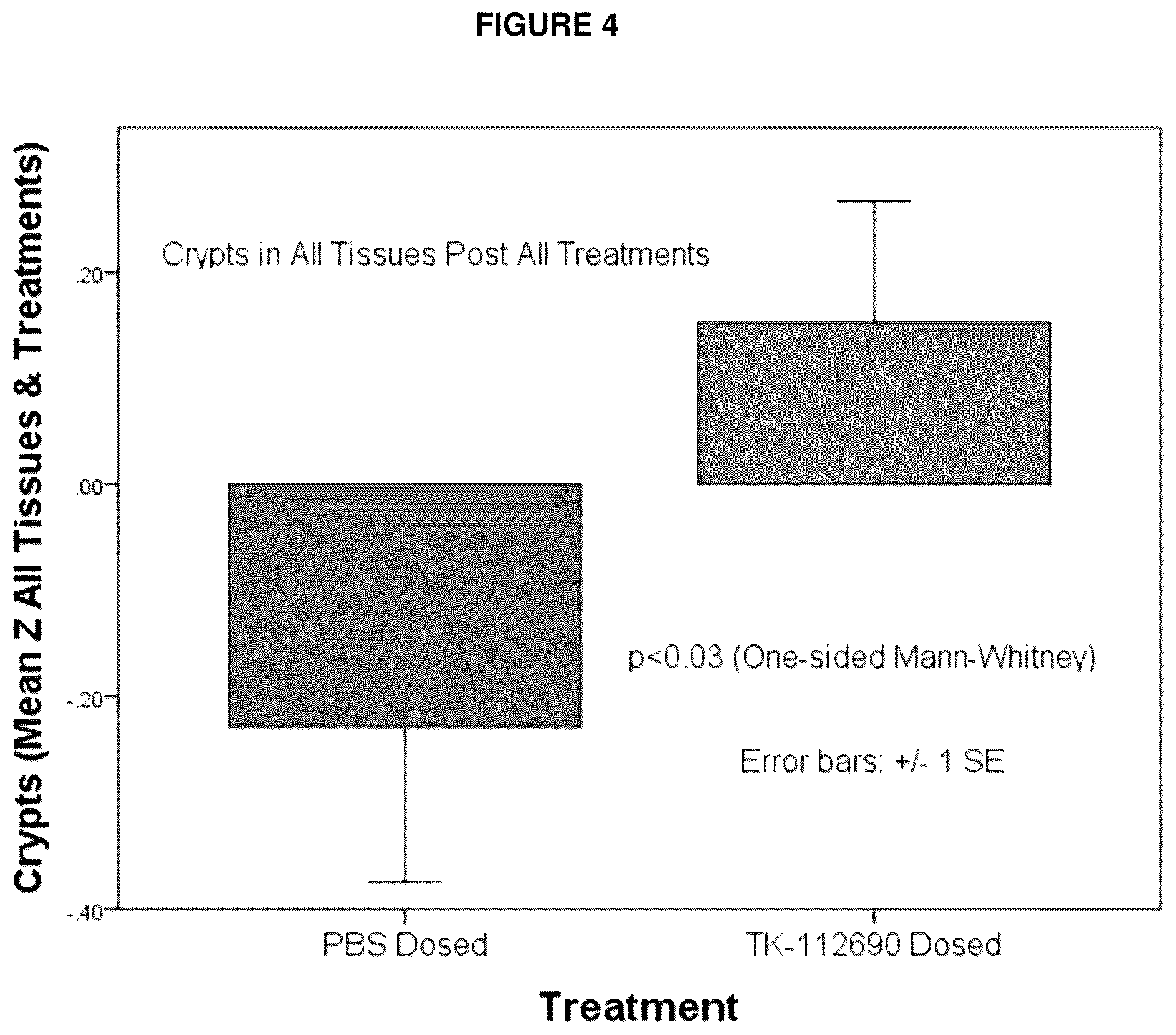 Patent US12508265 Figure 4 – Methods and compositions for reducing radiation induced toxicity