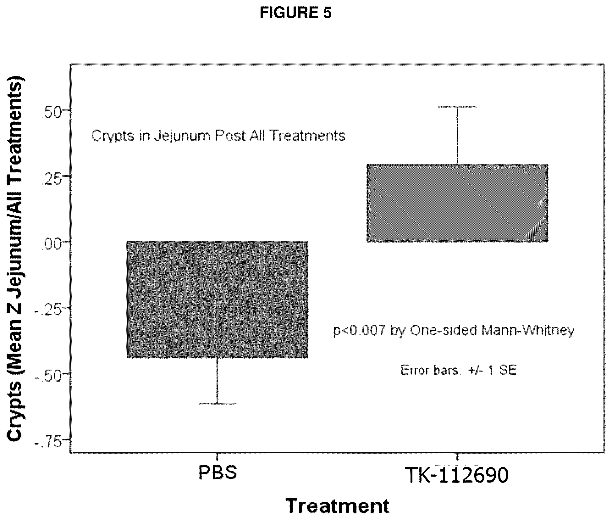 Patent US12508265 Figure 5 – Methods and compositions for reducing radiation induced toxicity