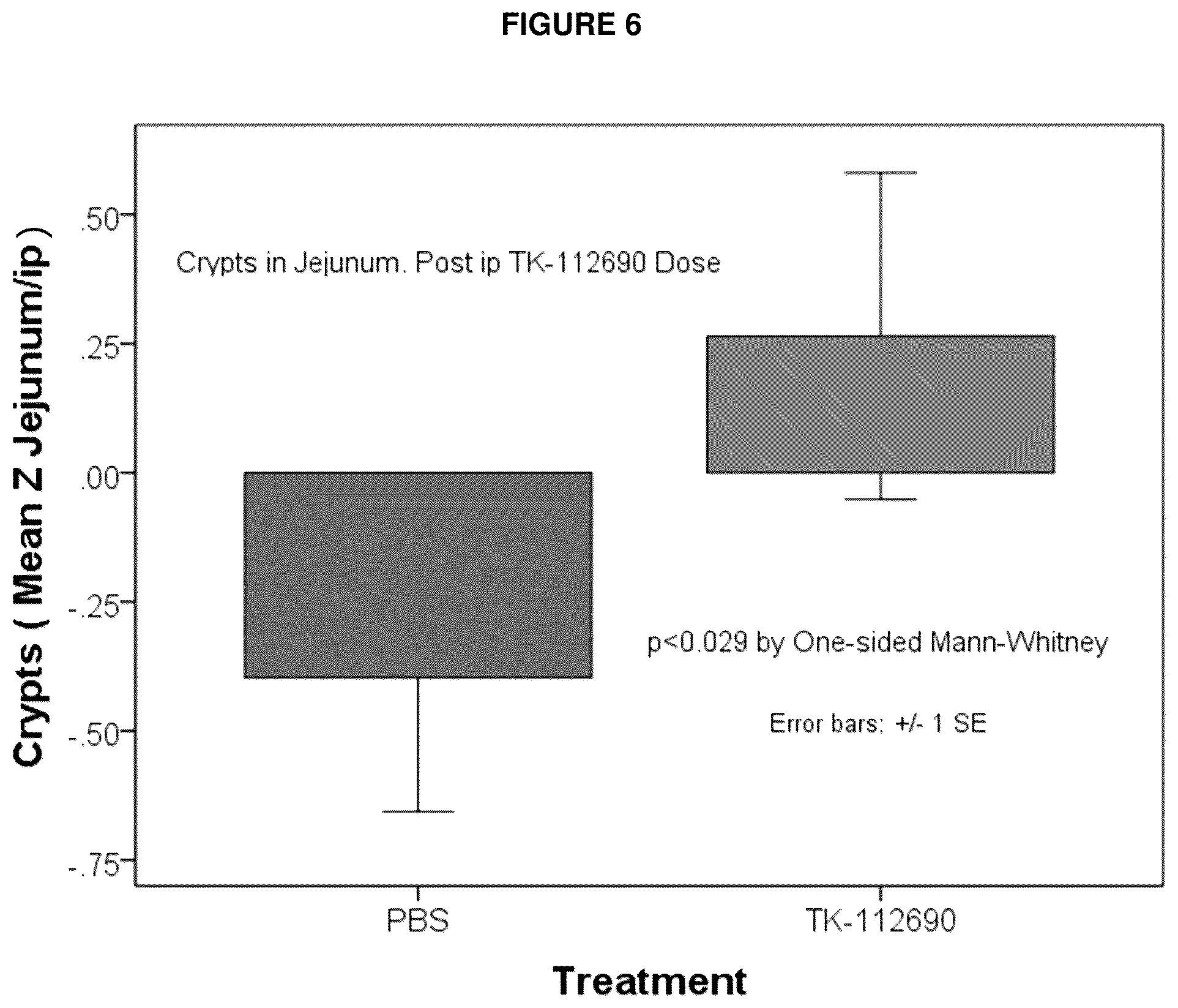 Patent US12508265 Figure 6 – Methods and compositions for reducing radiation induced toxicity