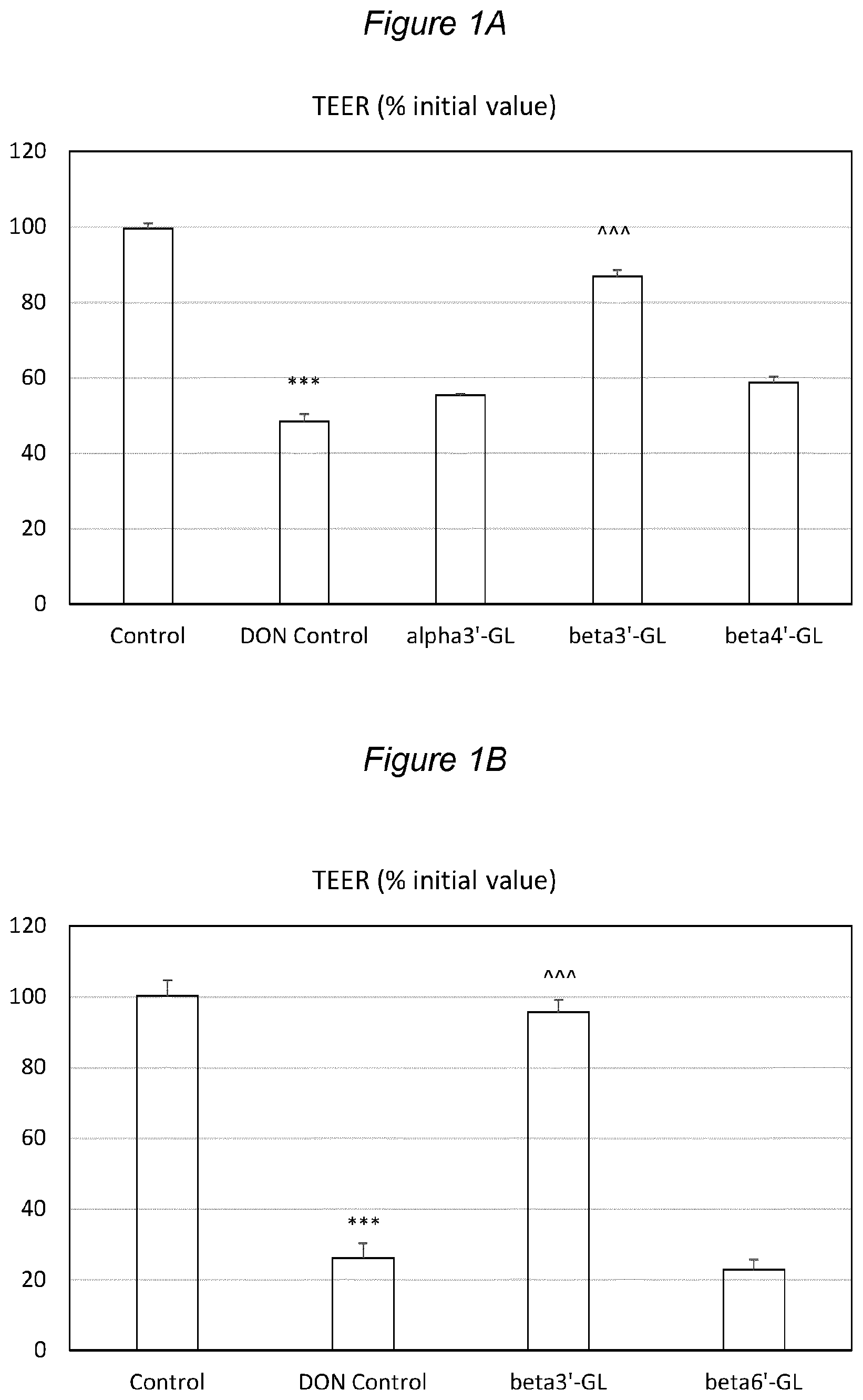 Patent US12508273 Figure 1 – Beta-1,3′-galactosyllactose for the treatment of gut barrier function diseases