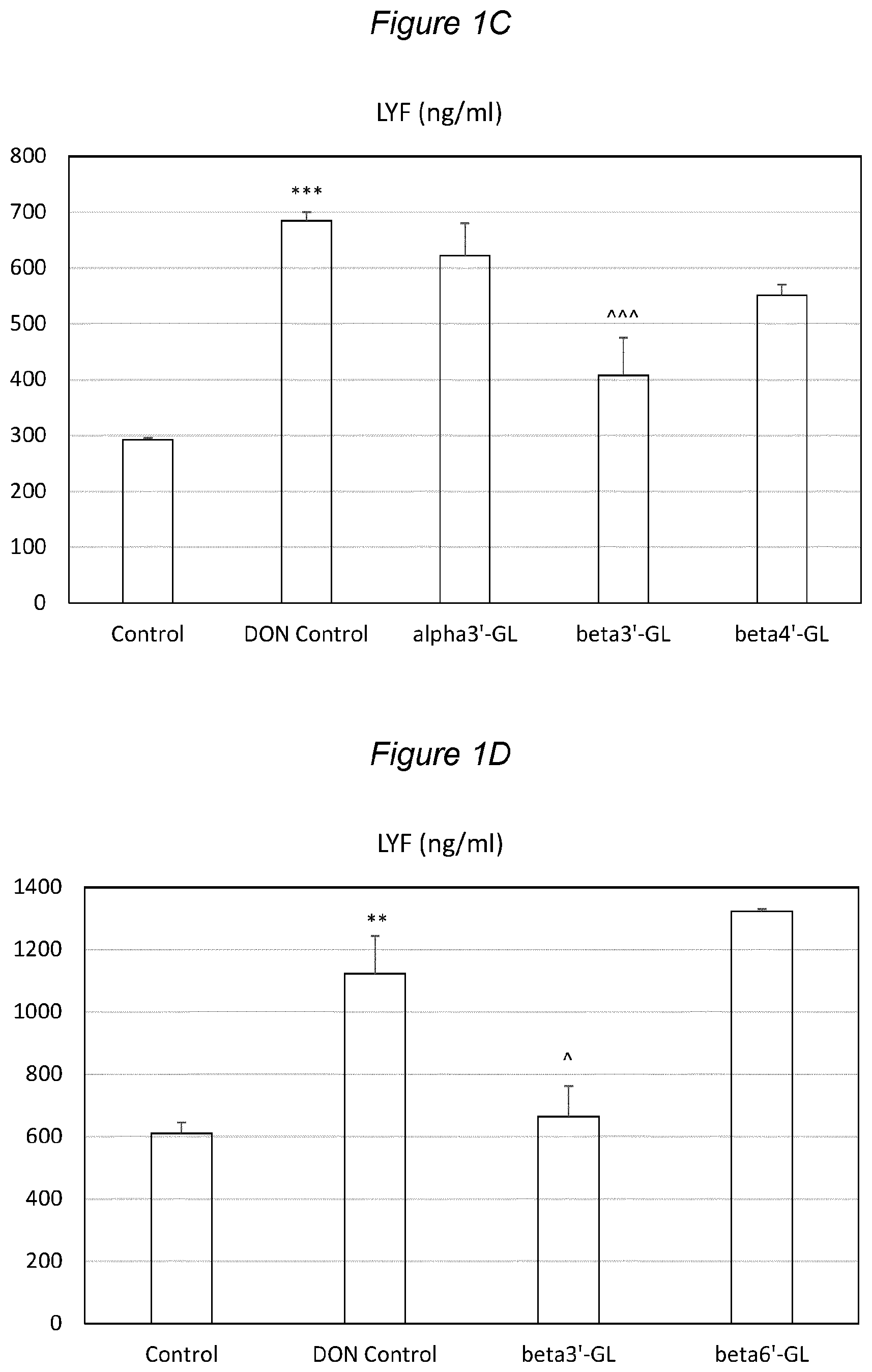 Patent US12508273 Figure 2 – Beta-1,3′-galactosyllactose for the treatment of gut barrier function diseases