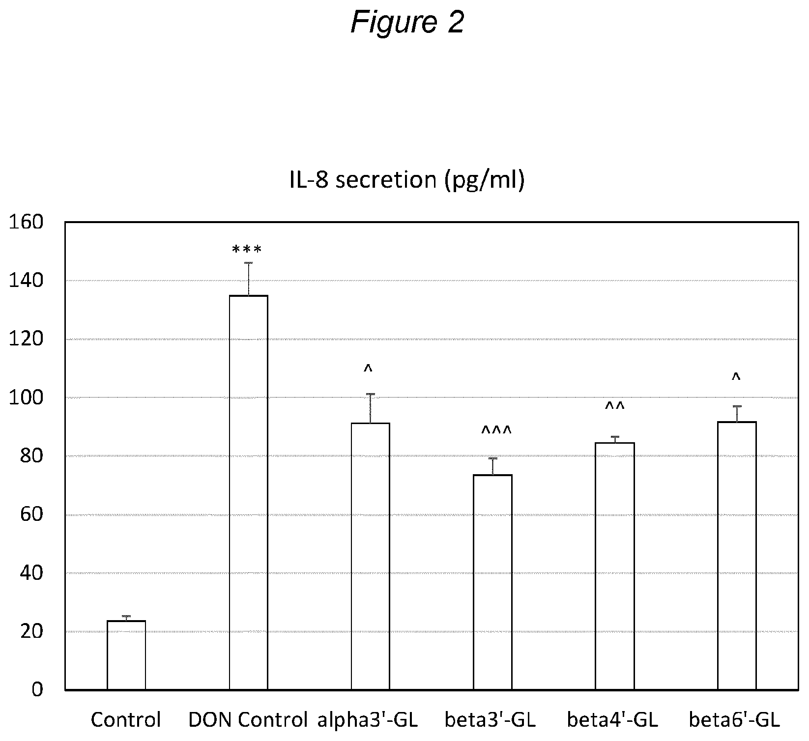 Patent US12508273 Figure 3 – Beta-1,3′-galactosyllactose for the treatment of gut barrier function diseases