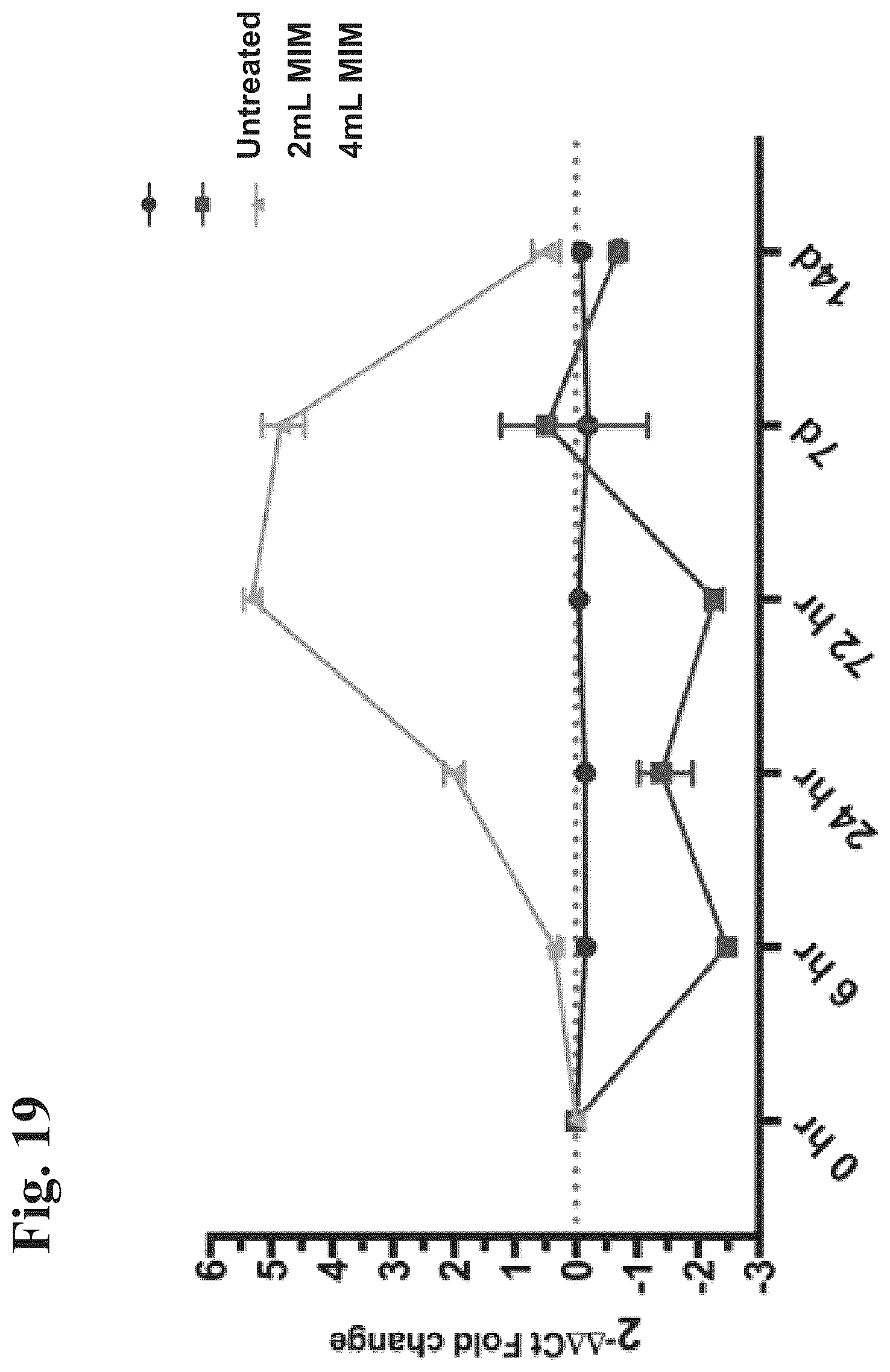 Patent US12508279 Figure 19 – Compositions and methods for enhancing innate immunity in a subject for treatment of infections and cancer and other acute and chronic conditions of the eye