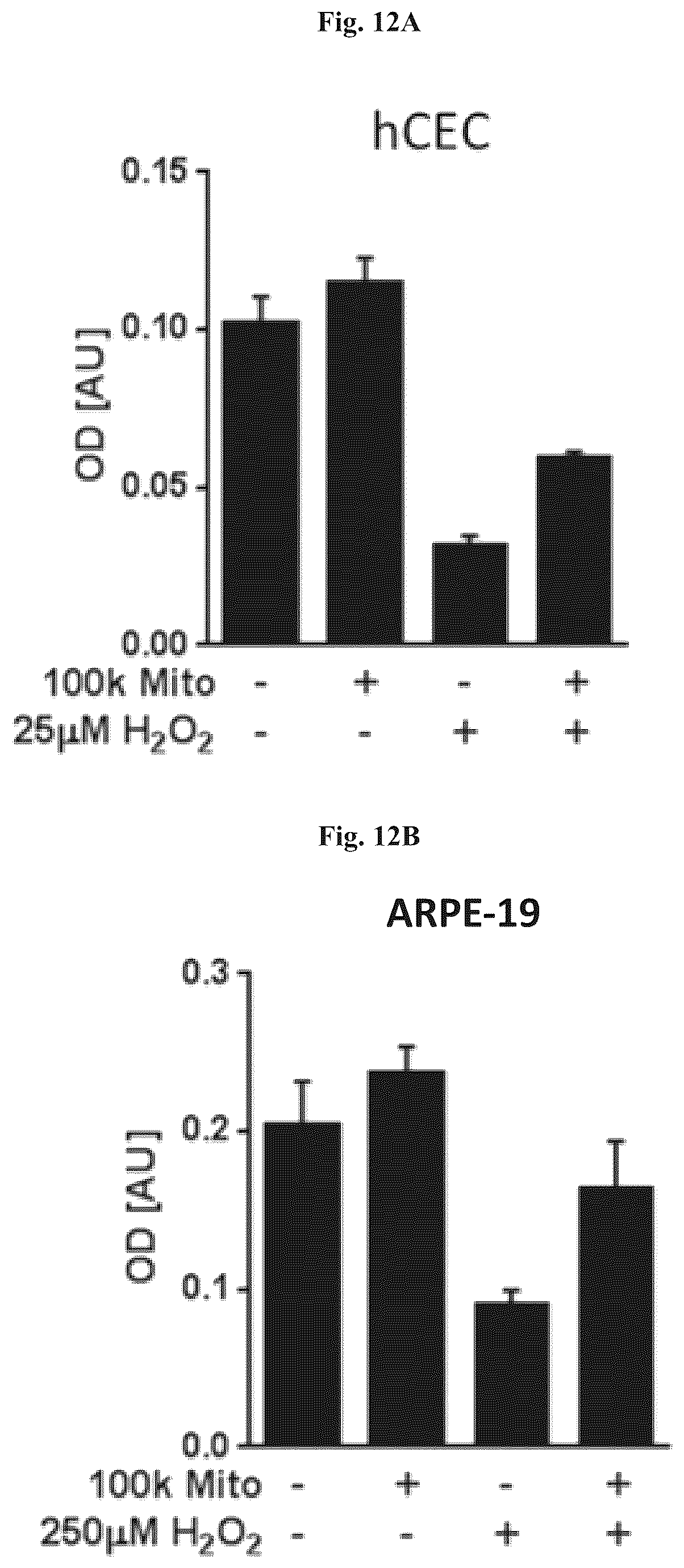 Patent US12508282 Figure 14 – Mitochondrial transplantation and use thereof in ocular diseases