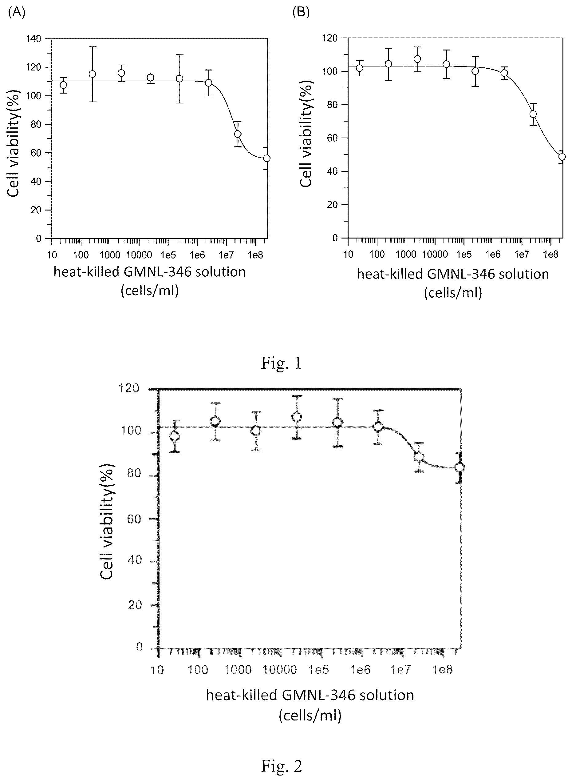Patent US12508290 Figure 1 – Use of Lactobacillus paracasei GMNL-346 for anti-oral cancer treatment and thereof