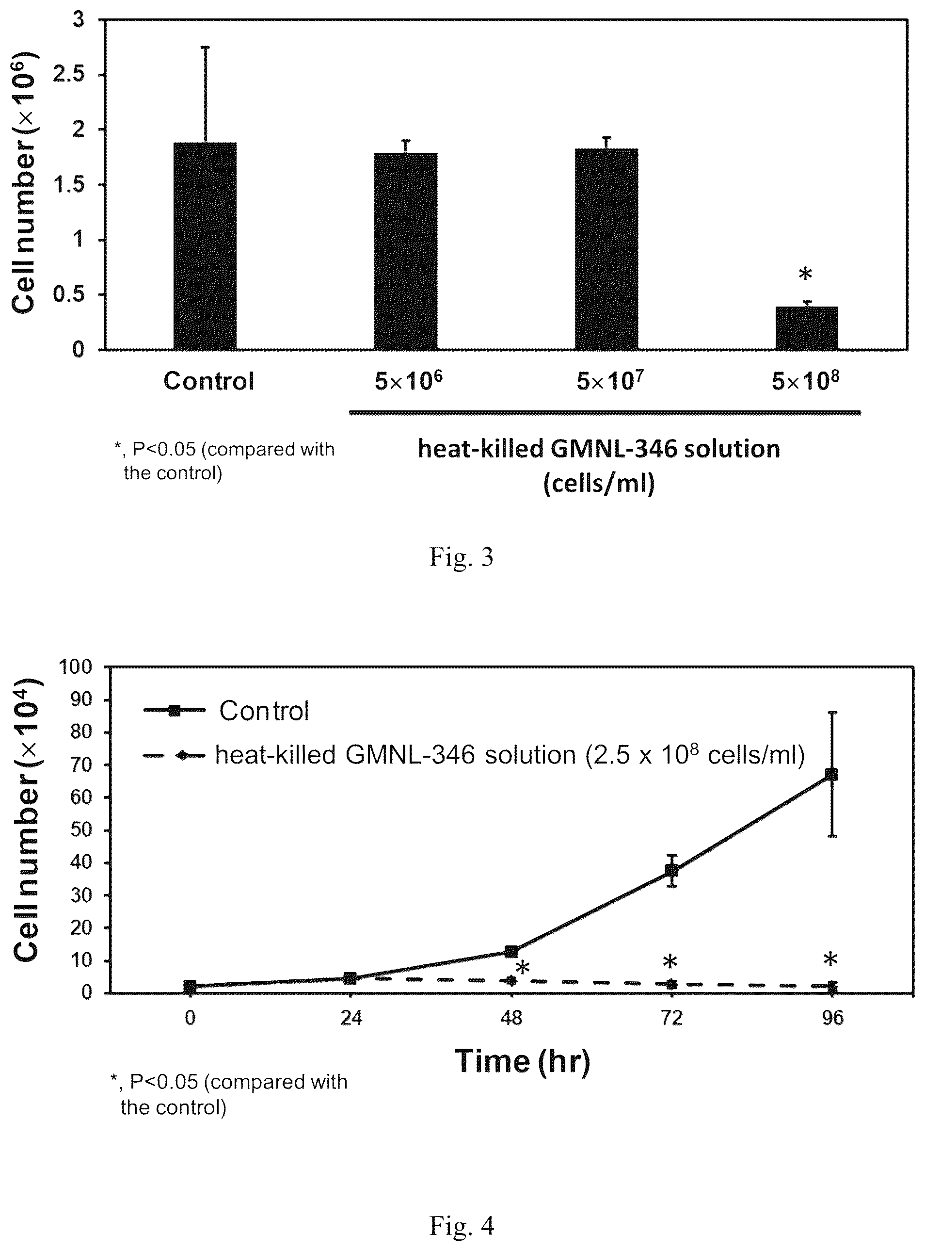 Patent US12508290 Figure 2 – Use of Lactobacillus paracasei GMNL-346 for anti-oral cancer treatment and thereof