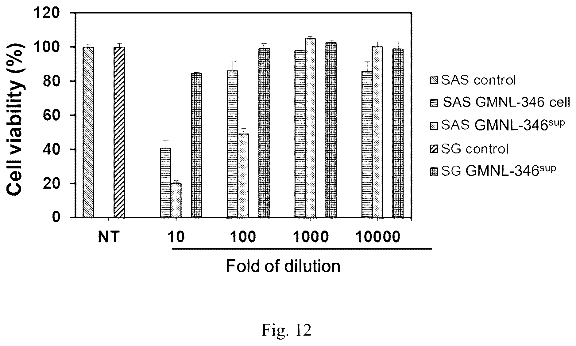 Patent US12508290 Figure 8 – Use of Lactobacillus paracasei GMNL-346 for anti-oral cancer treatment and thereof