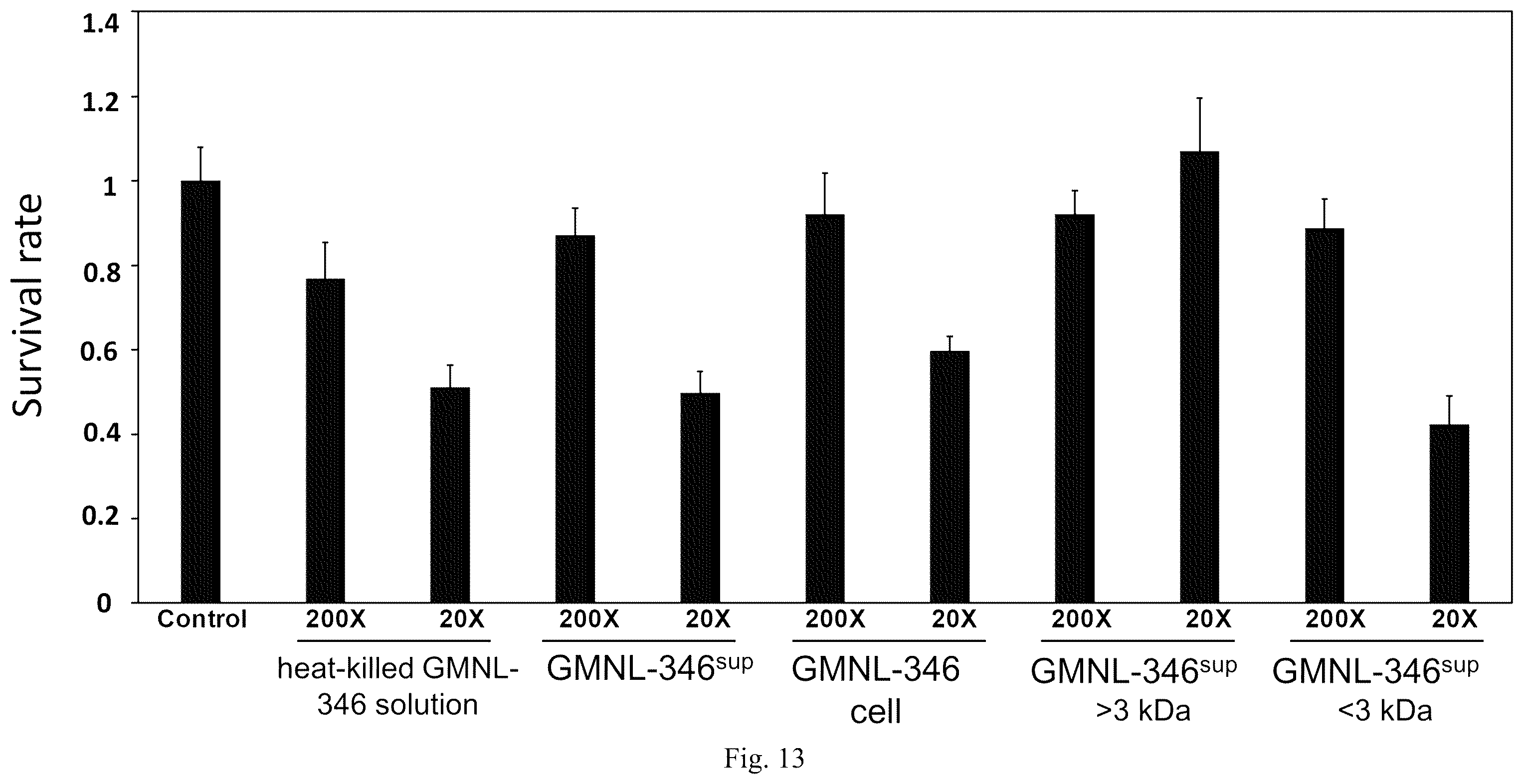 Patent US12508290 Figure 9 – Use of Lactobacillus paracasei GMNL-346 for anti-oral cancer treatment and thereof