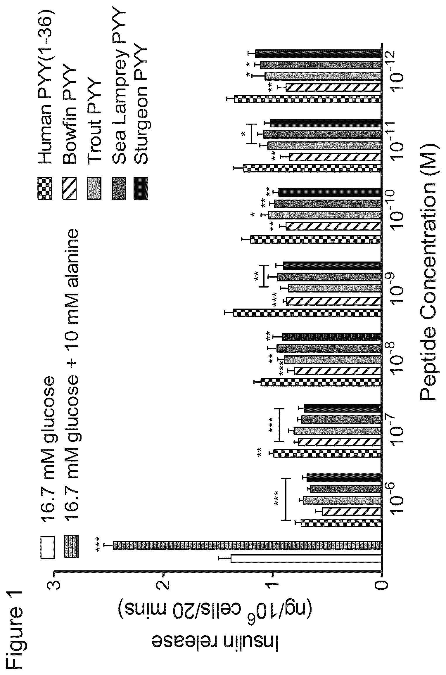 Patent US12508295 Figure 1 – Piscine-derived PYY peptides for use in treating a metabolic disorder